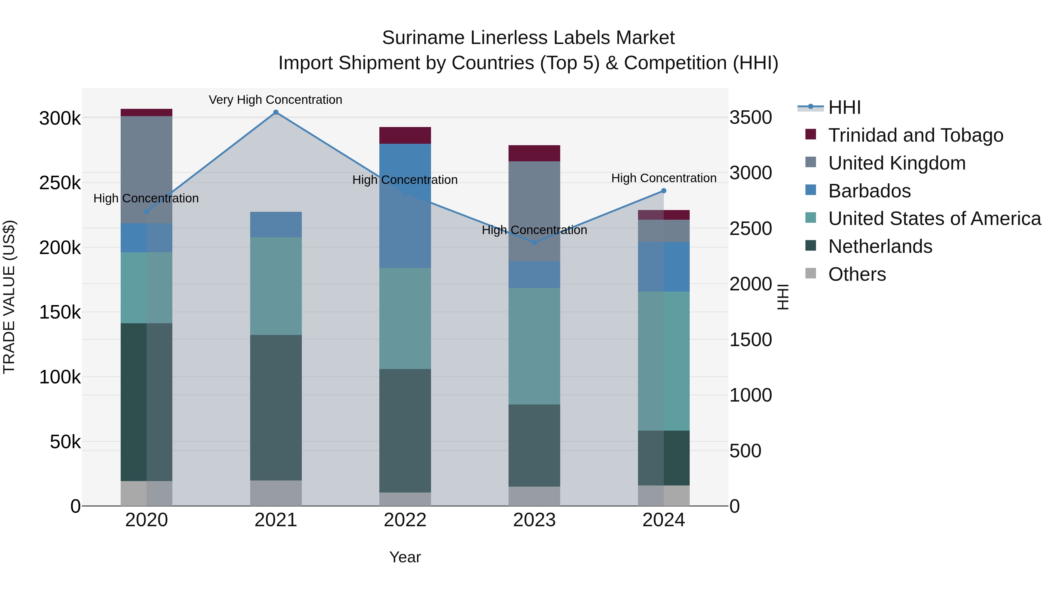 Suriname Linerless Labels Market: Top 5 Importing Countries and Market Competition (HHI) Analysis