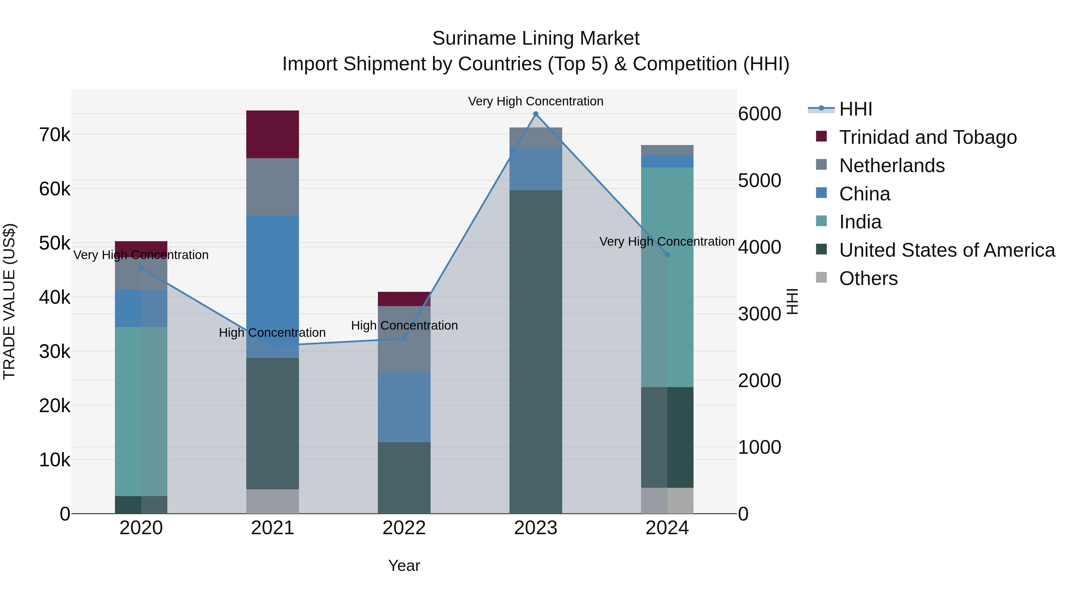 Suriname Lining Market: Top 5 Importing Countries and Market Competition (HHI) Analysis