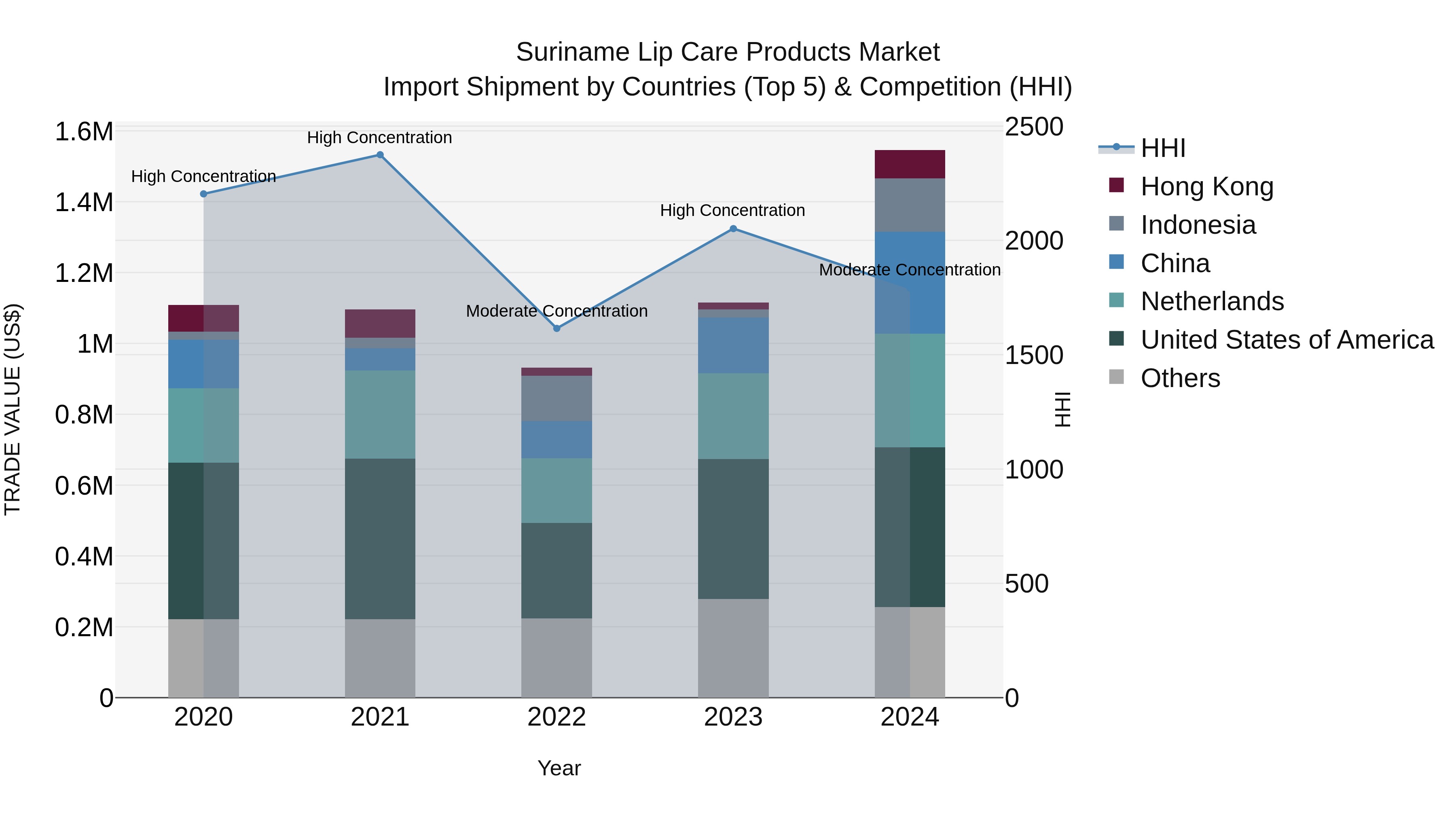 Suriname Lip Care Products Market: Top 5 Importing Countries and Market Competition (HHI) Analysis