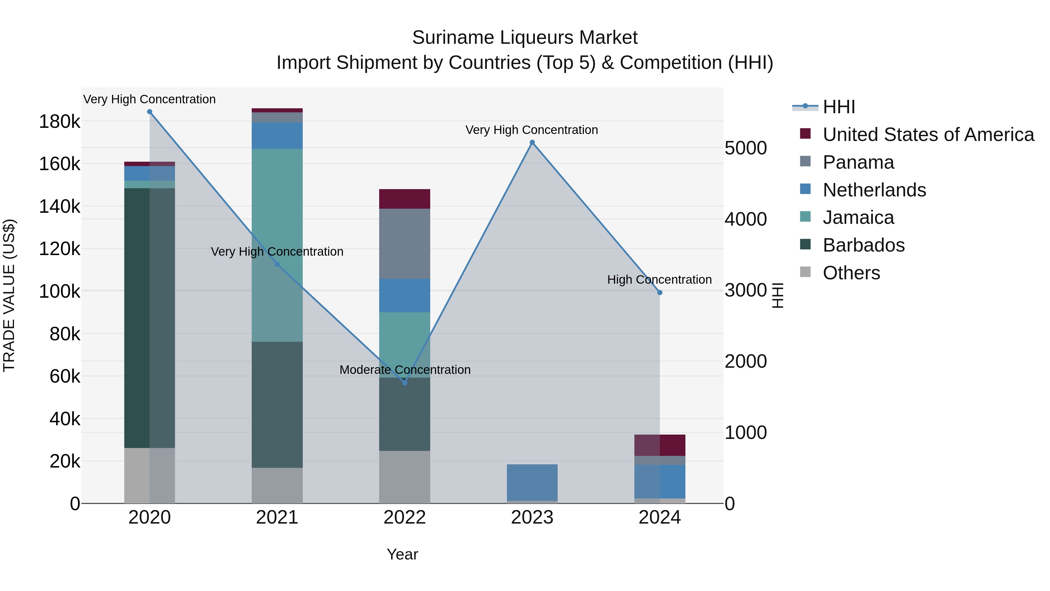 Suriname Liqueurs Market: Top 5 Importing Countries and Market Competition (HHI) Analysis