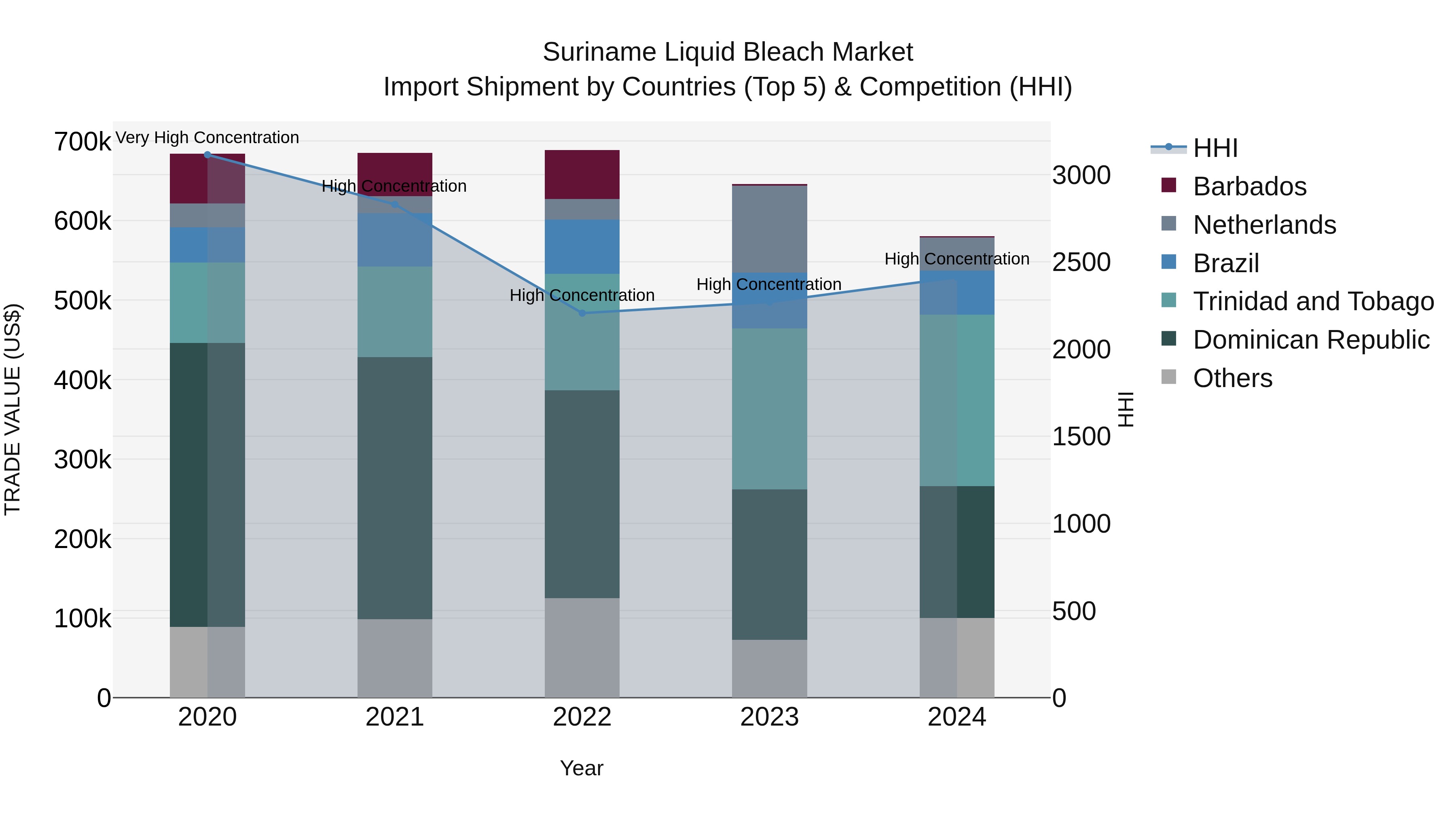 Suriname Liquid Bleach Market: Top 5 Importing Countries and Market Competition (HHI) Analysis