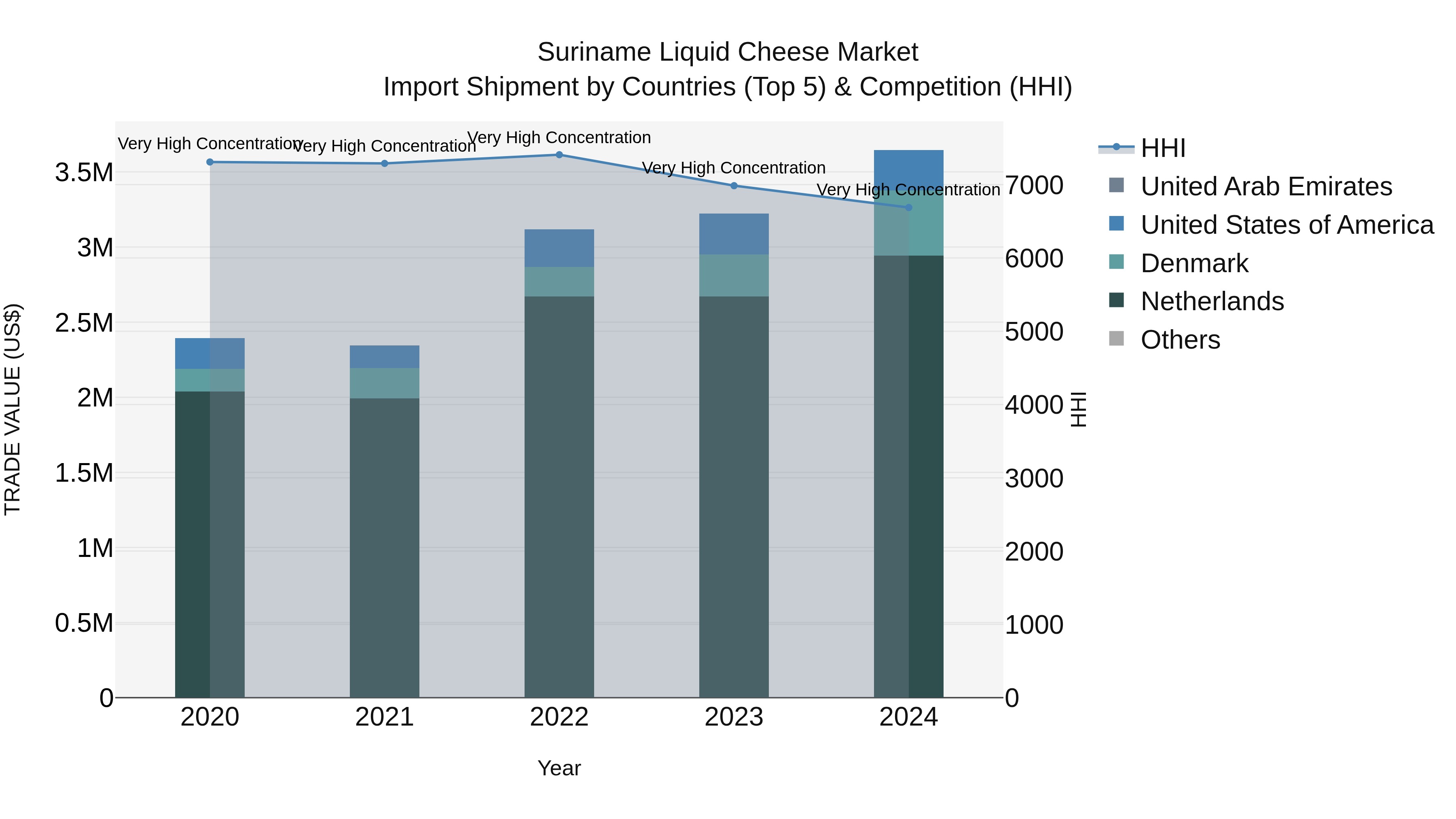 Suriname Liquid Cheese Market: Top 5 Importing Countries and Market Competition (HHI) Analysis