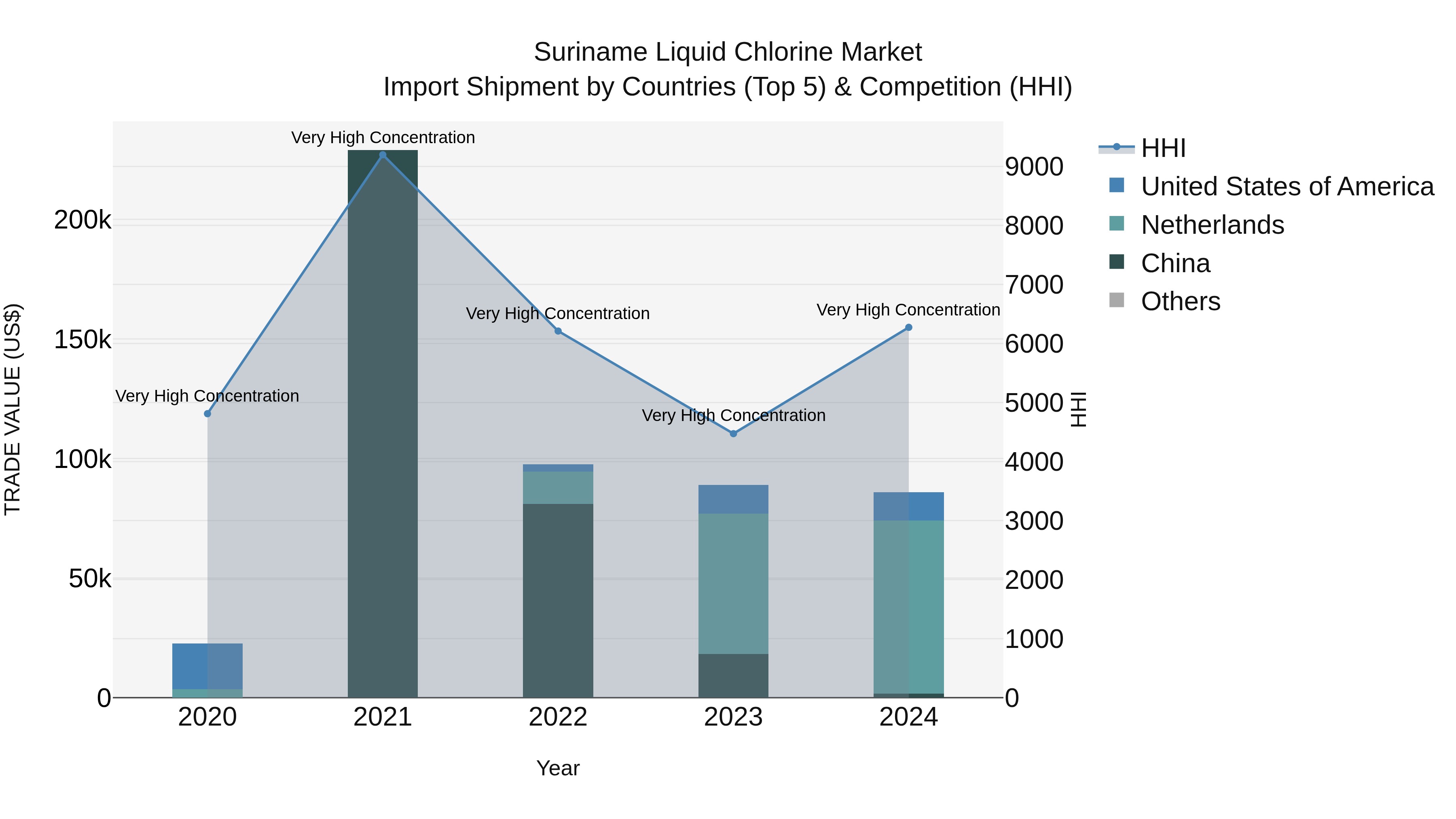 Suriname Liquid Chlorine Market: Top 5 Importing Countries and Market Competition (HHI) Analysis