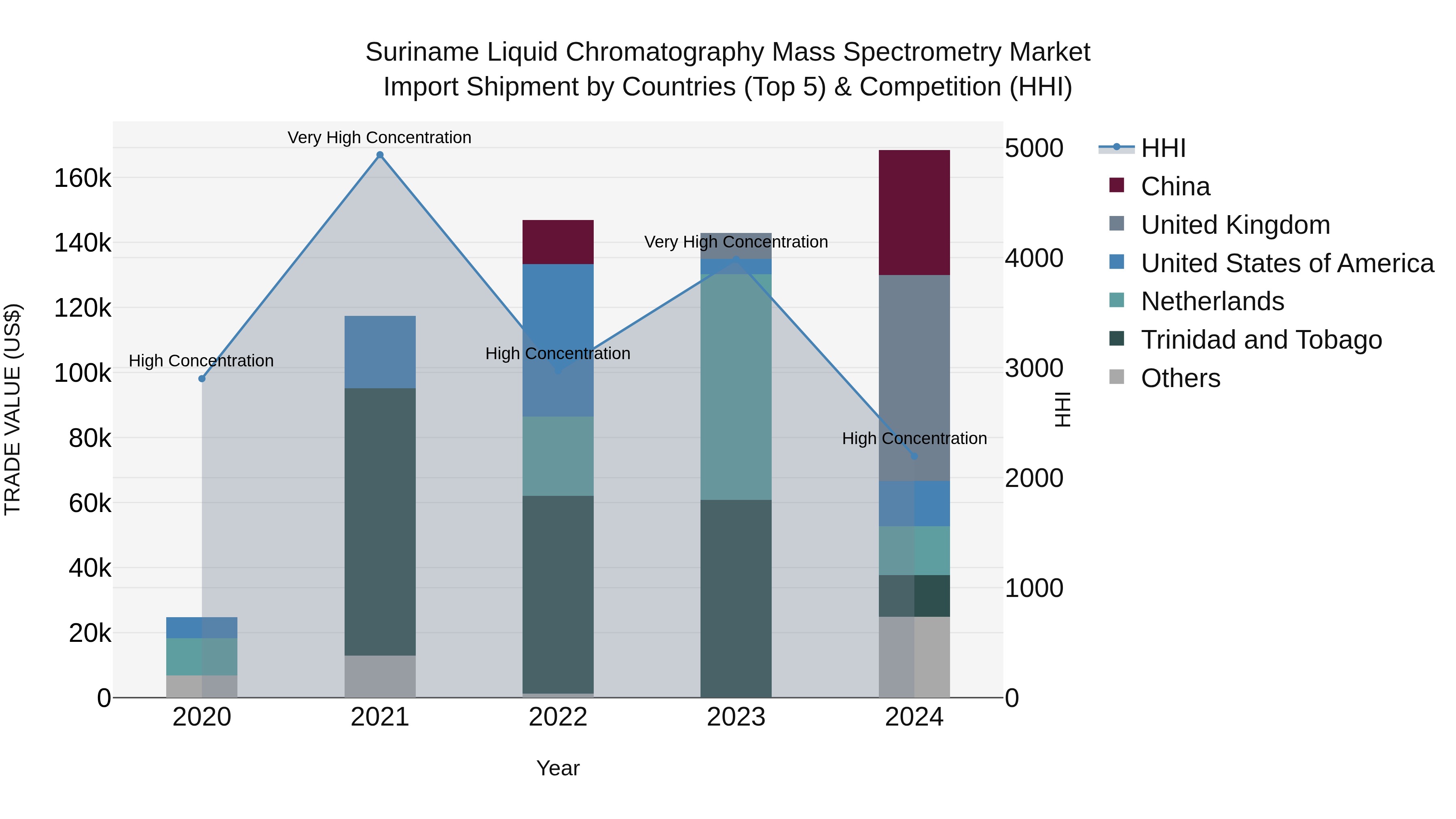 Suriname Liquid Chromatography Mass Spectrometry Market: Top 5 Importing Countries and Market Competition (HHI) Analysis