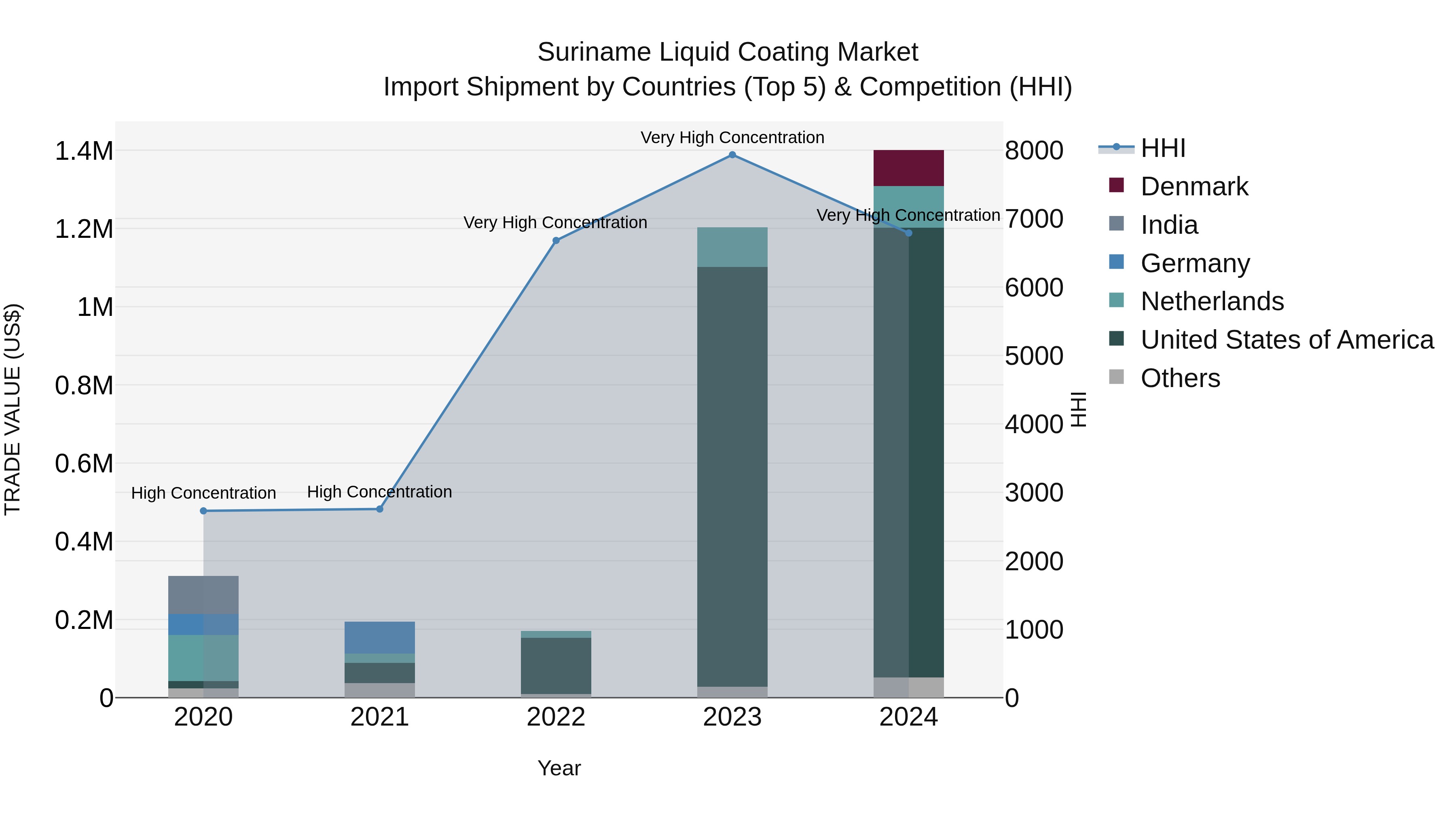 Suriname Liquid Coating Market: Top 5 Importing Countries and Market Competition (HHI) Analysis