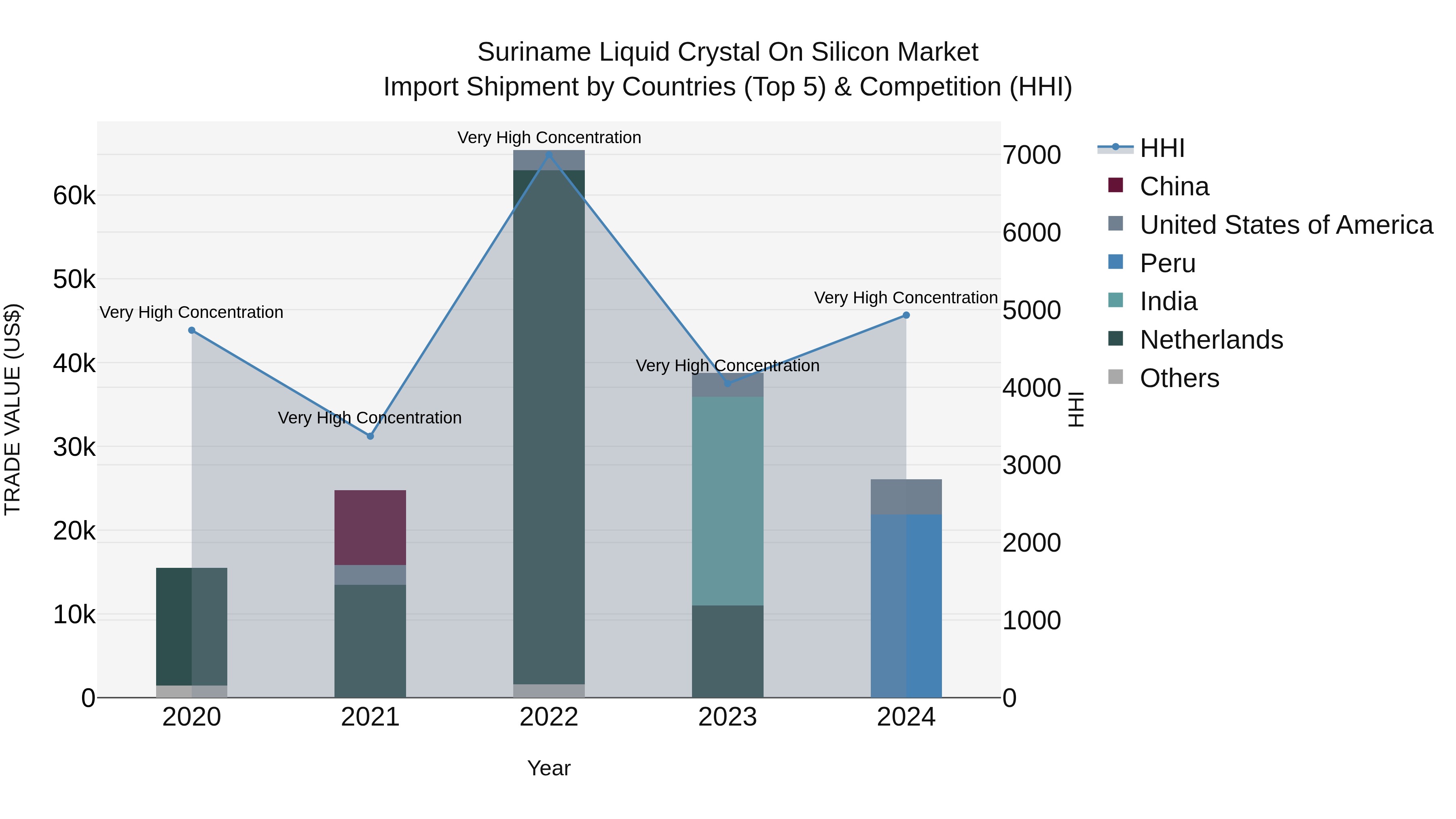 Suriname Liquid Crystal on Silicon Market: Top 5 Importing Countries and Market Competition (HHI) Analysis