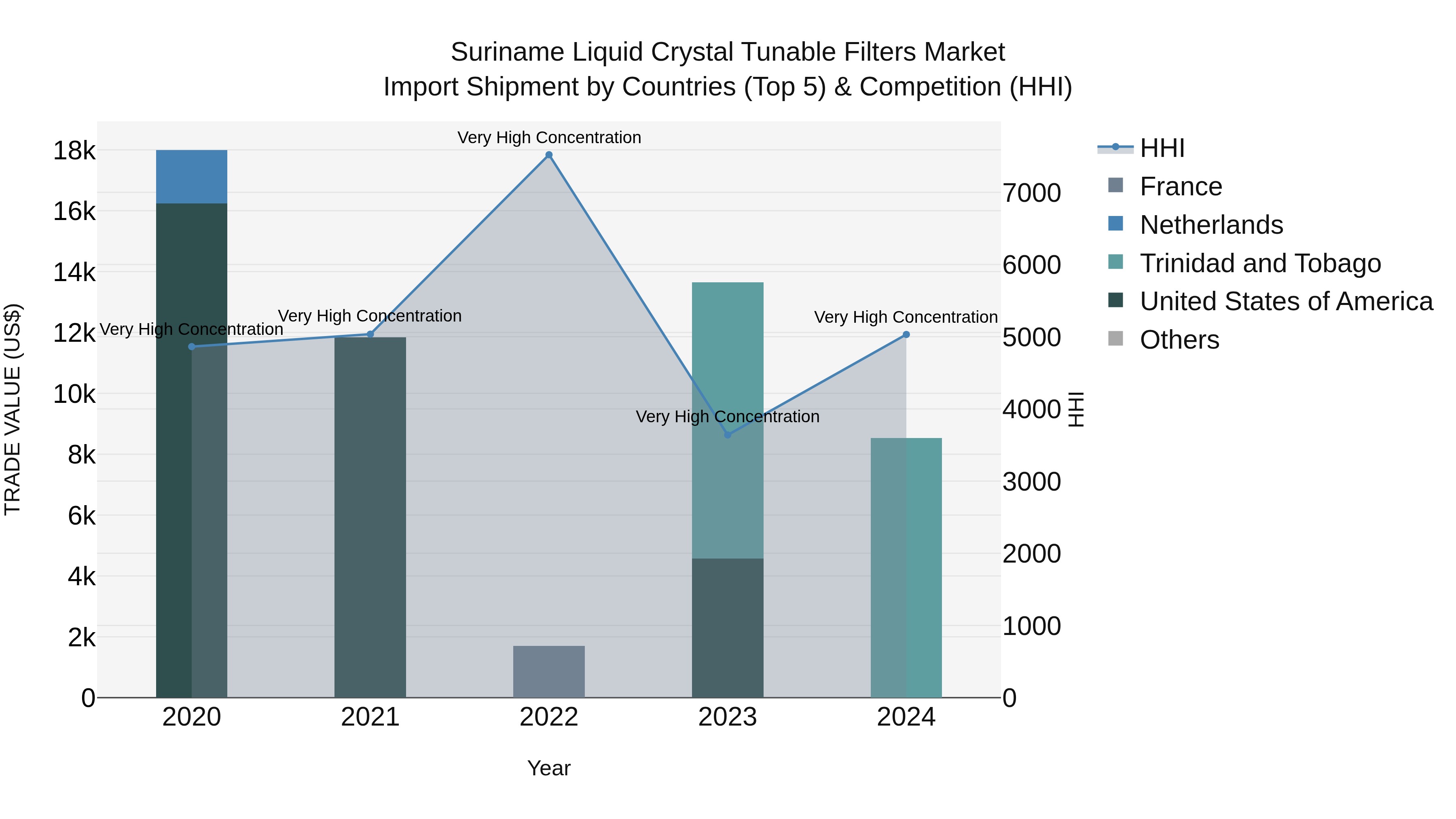 Suriname Liquid Crystal Tunable Filters Market: Top 5 Importing Countries and Market Competition (HHI) Analysis