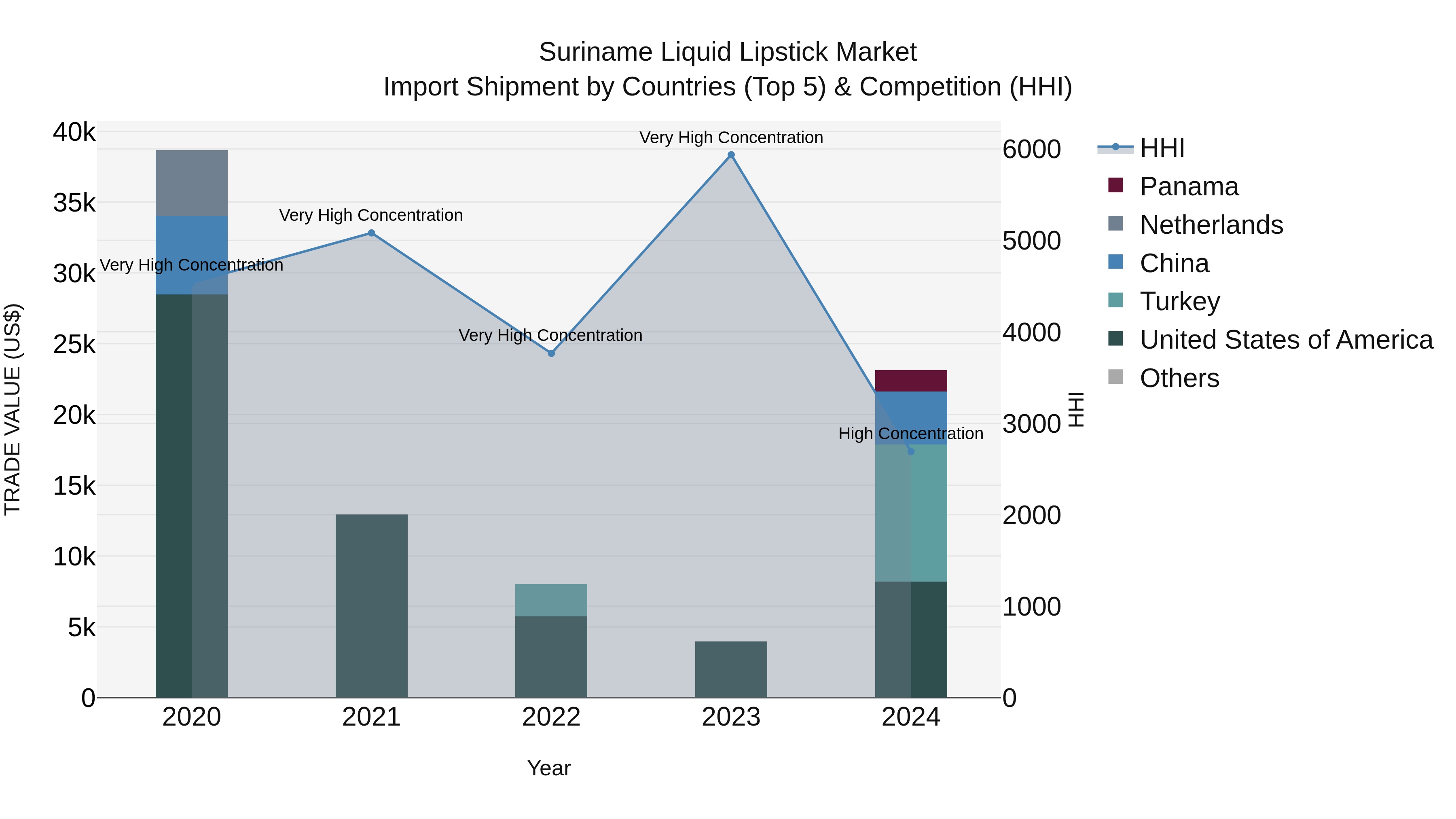 Suriname Liquid Lipstick Market: Top 5 Importing Countries and Market Competition (HHI) Analysis