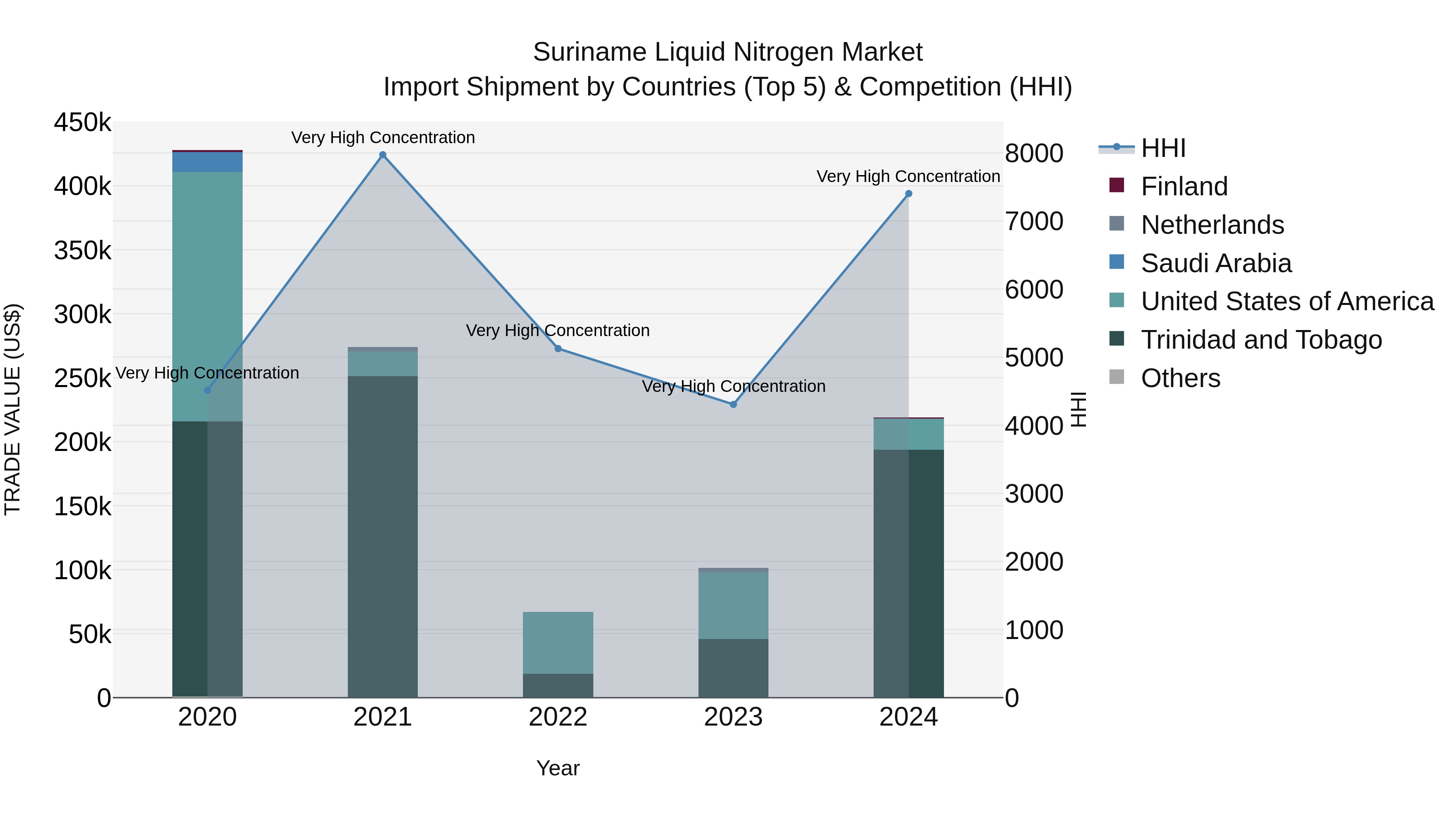 Suriname Liquid Nitrogen Market: Top 5 Importing Countries and Market Competition (HHI) Analysis