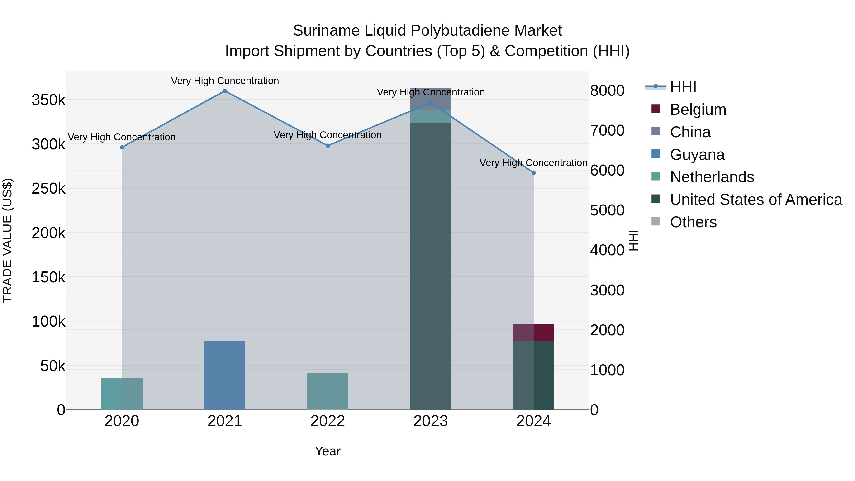 Suriname Liquid Polybutadiene Market: Top 5 Importing Countries and Market Competition (HHI) Analysis