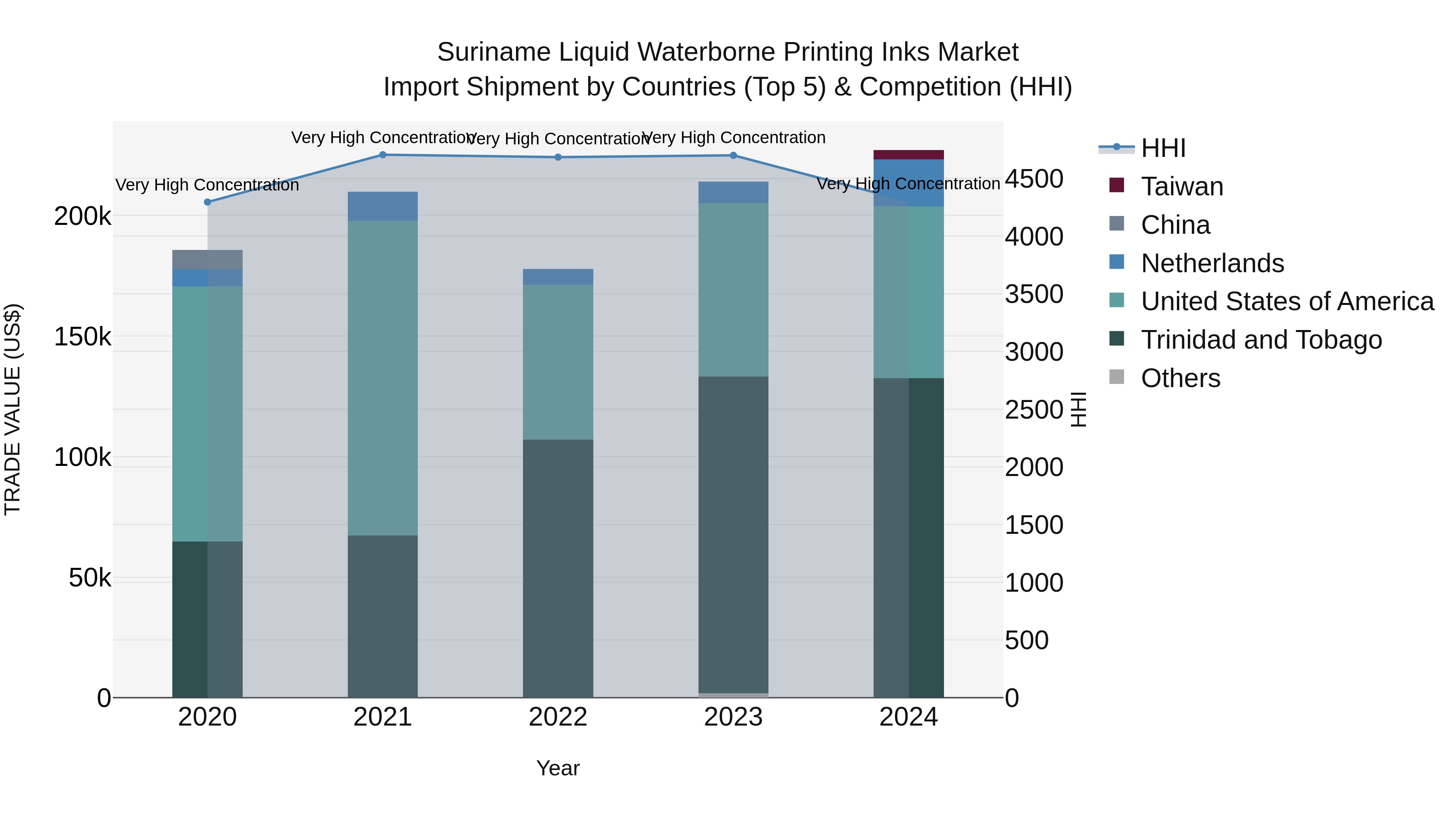Suriname Liquid Waterborne Printing Inks Market: Top 5 Importing Countries and Market Competition (HHI) Analysis