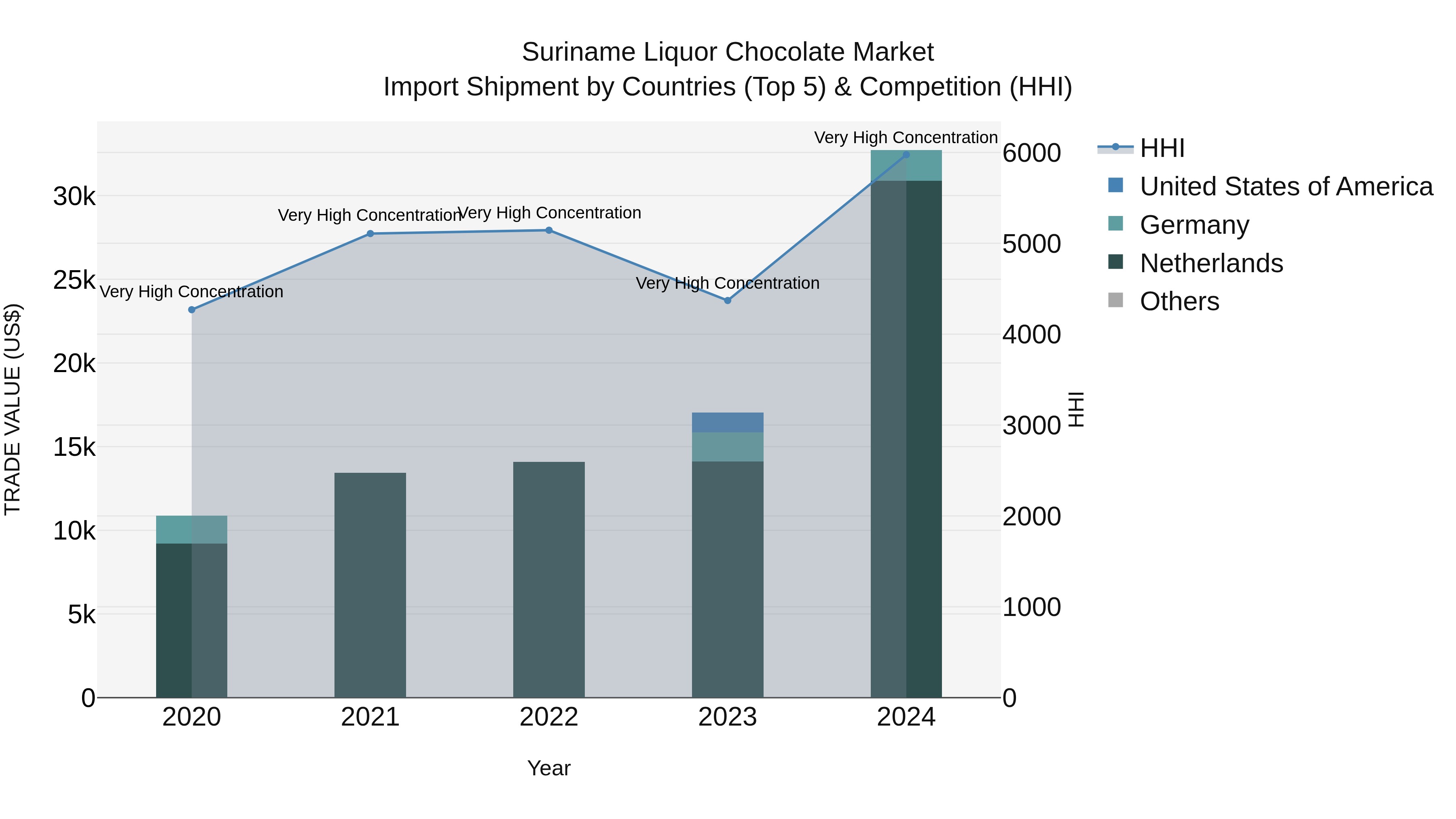 Suriname Liquor Chocolate Market: Top 5 Importing Countries and Market Competition (HHI) Analysis