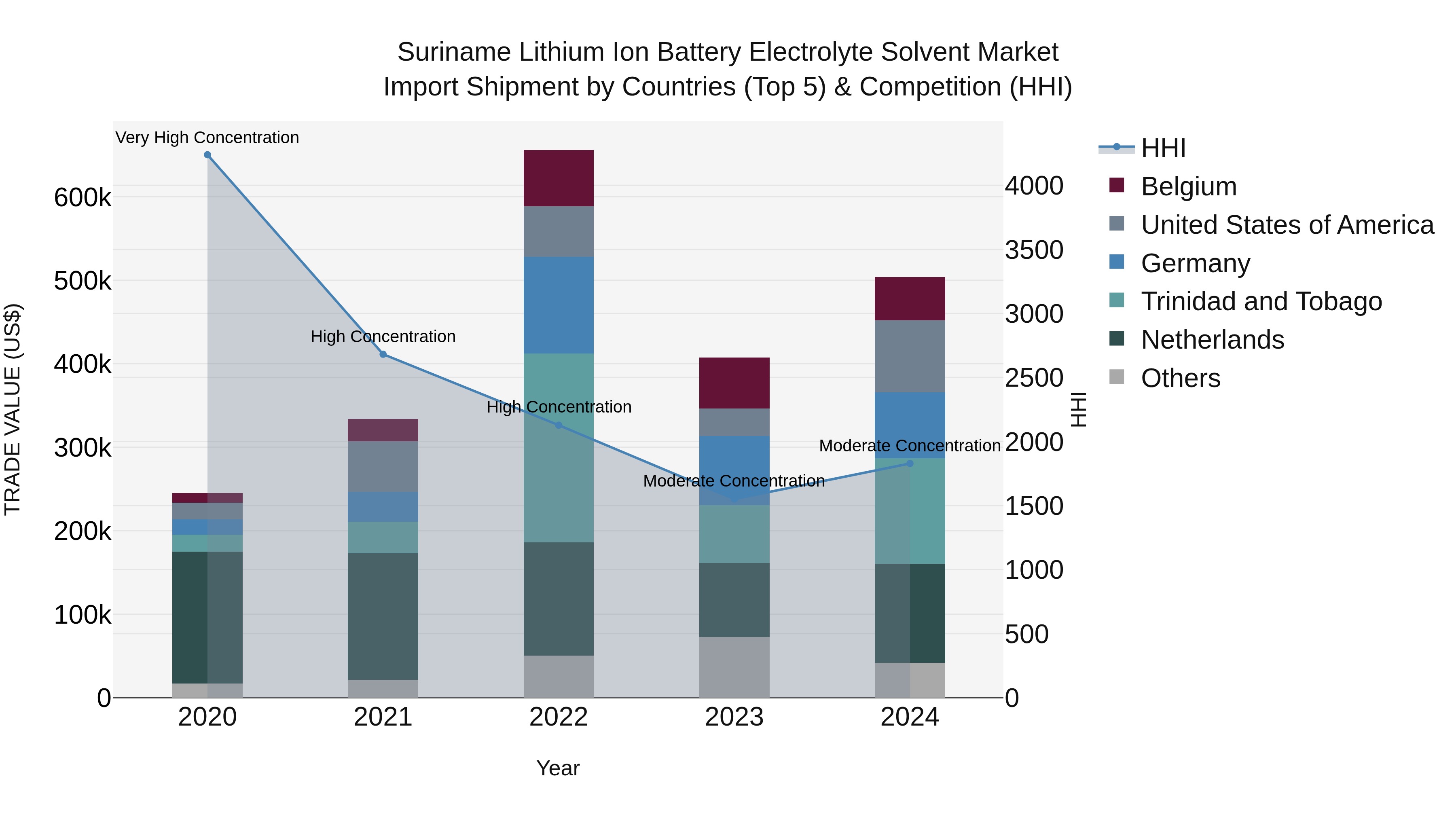 Suriname Lithium Ion Battery Electrolyte Solvent Market: Top 5 Importing Countries and Market Competition (HHI) Analysis