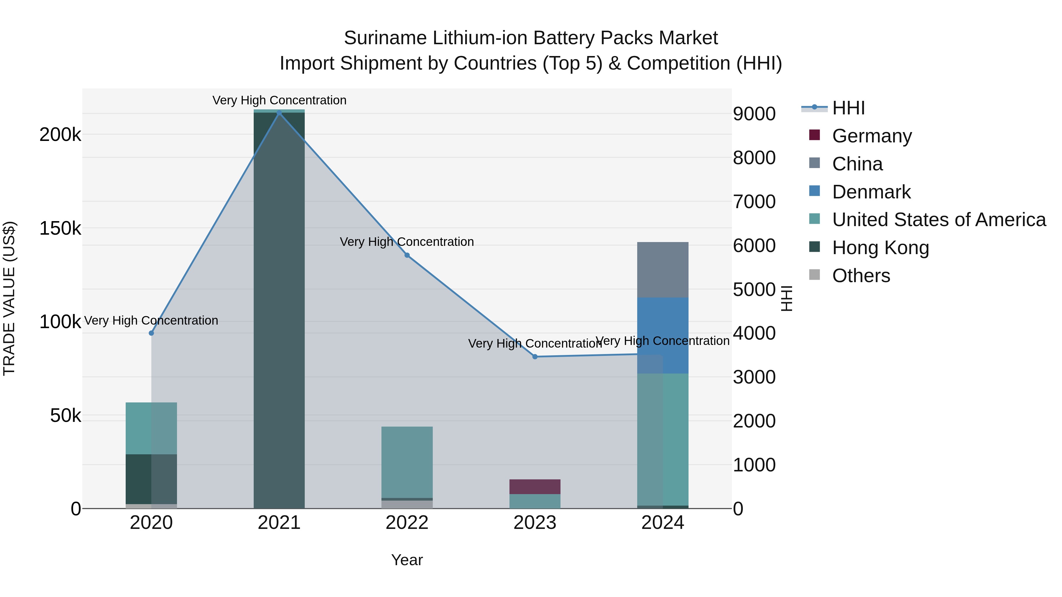 Suriname Lithium-ion Battery Packs Market: Top 5 Importing Countries and Market Competition (HHI) Analysis
