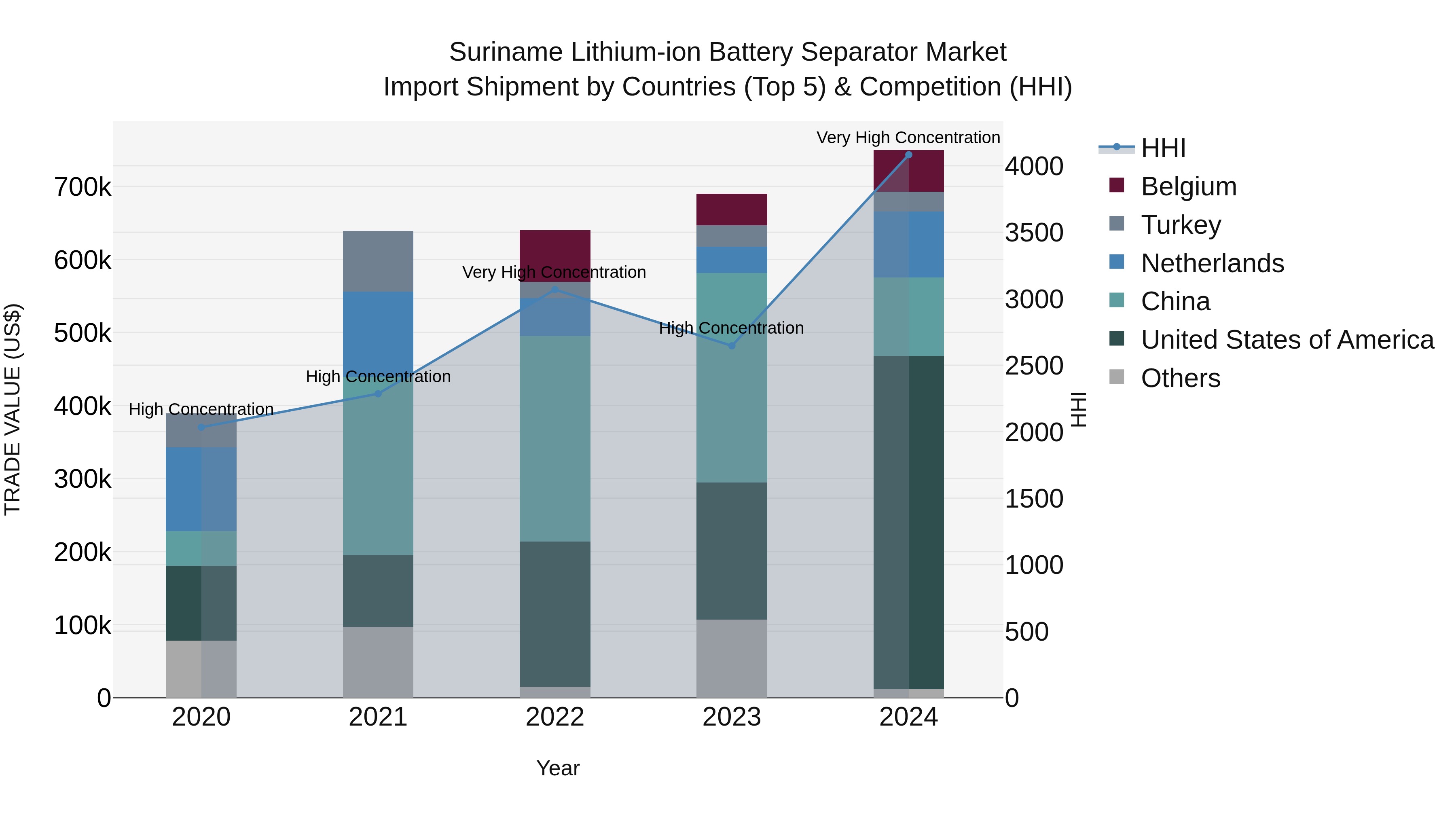 Suriname Lithium-ion Battery Separator Market: Top 5 Importing Countries and Market Competition (HHI) Analysis