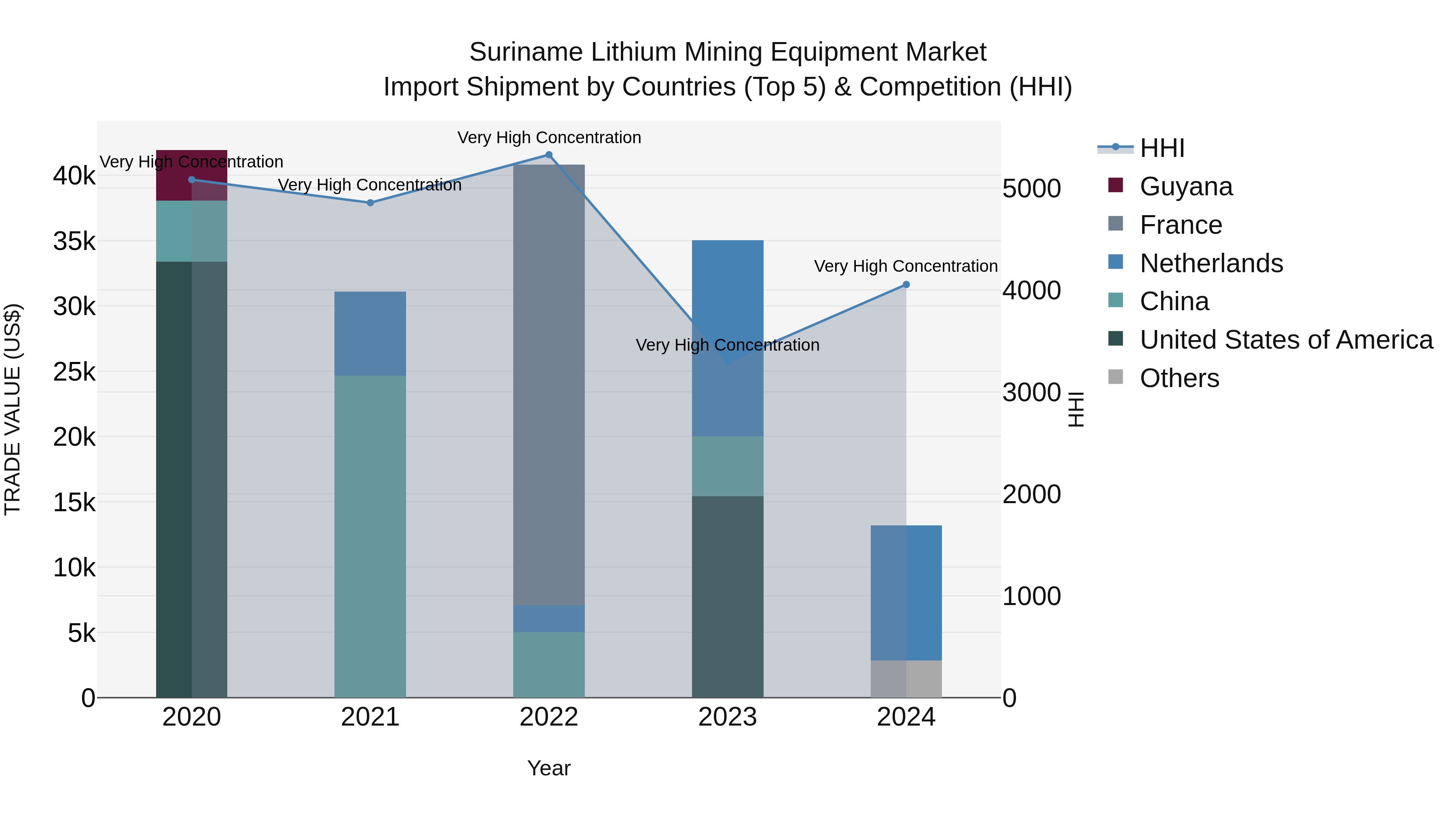 Suriname Lithium Mining Equipment Market: Top 5 Importing Countries and Market Competition (HHI) Analysis