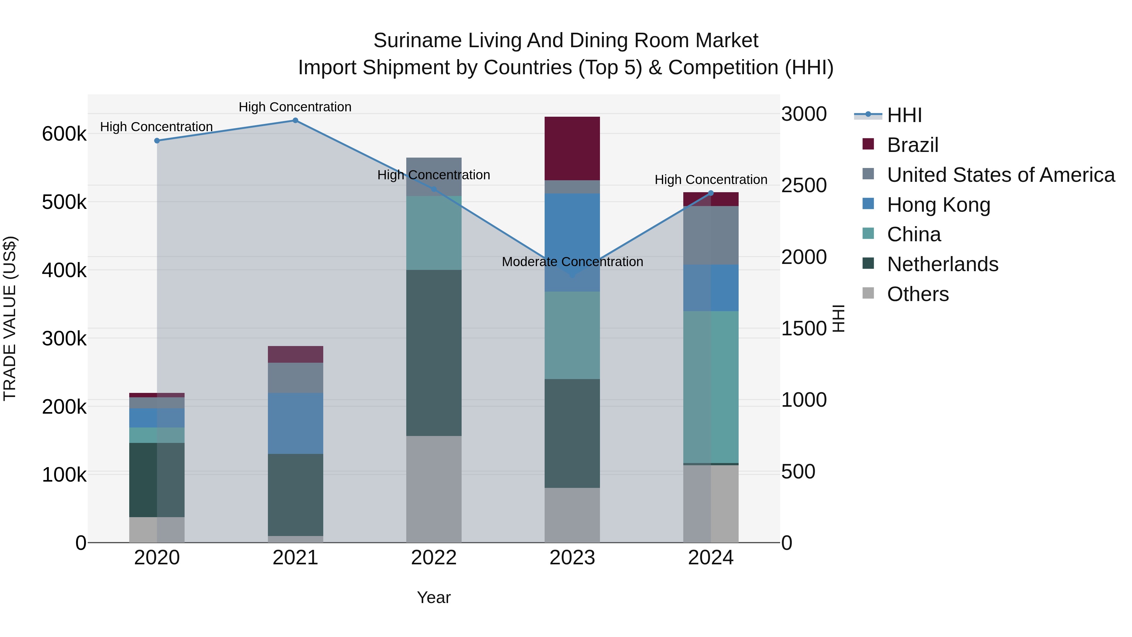 Suriname Living and Dining Room Market: Top 5 Importing Countries and Market Competition (HHI) Analysis
