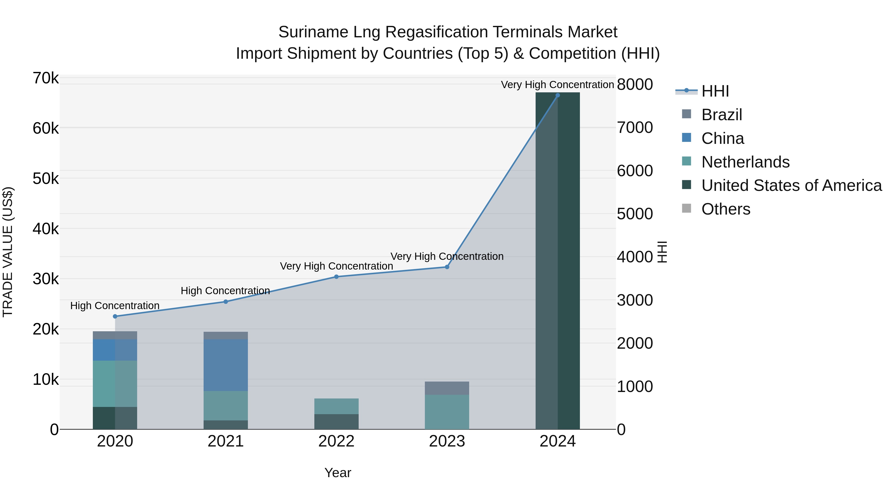 Suriname Lng Regasification Terminals Market: Top 5 Importing Countries and Market Competition (HHI) Analysis