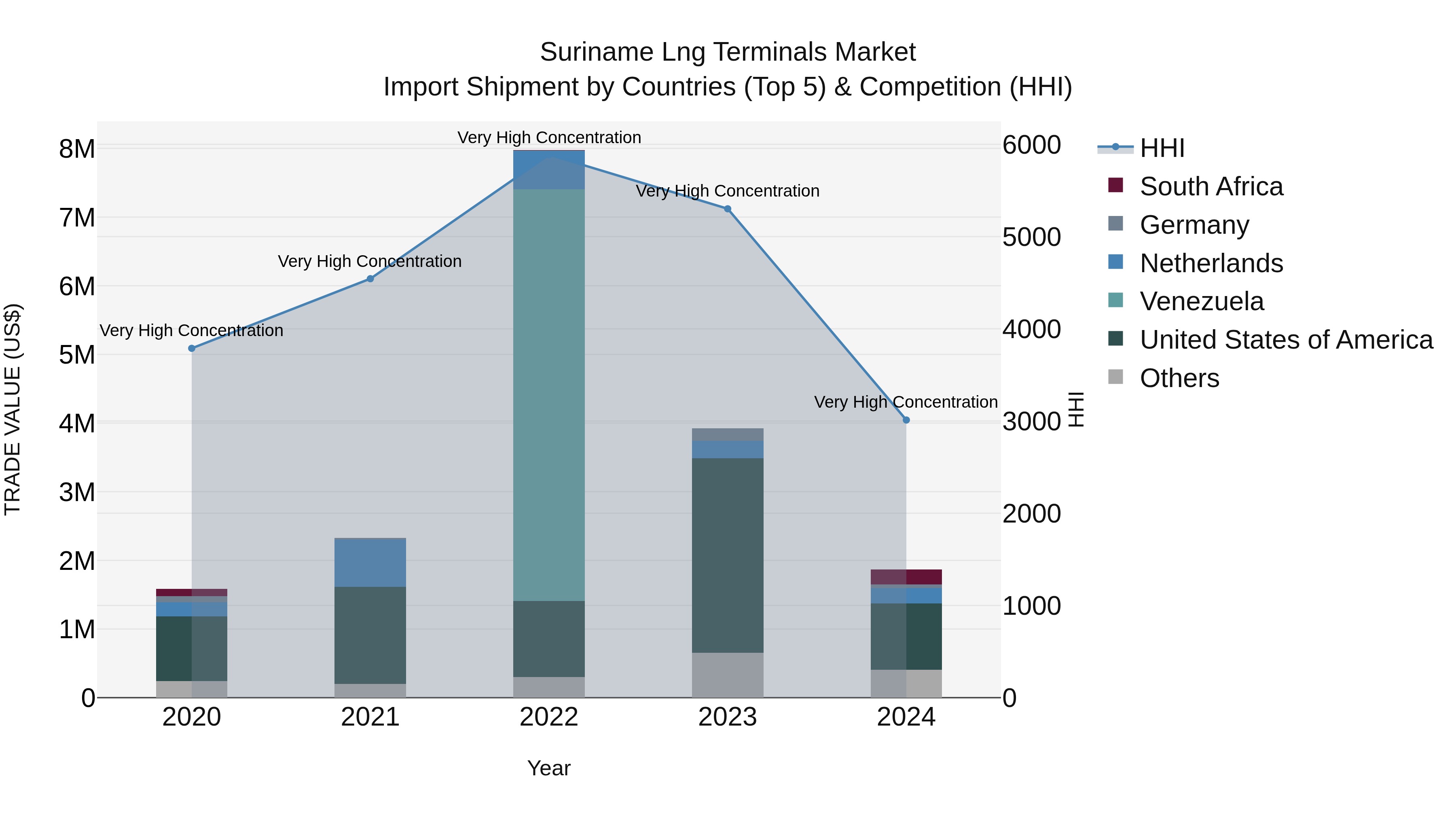 Suriname Lng Terminals Market: Top 5 Importing Countries and Market Competition (HHI) Analysis
