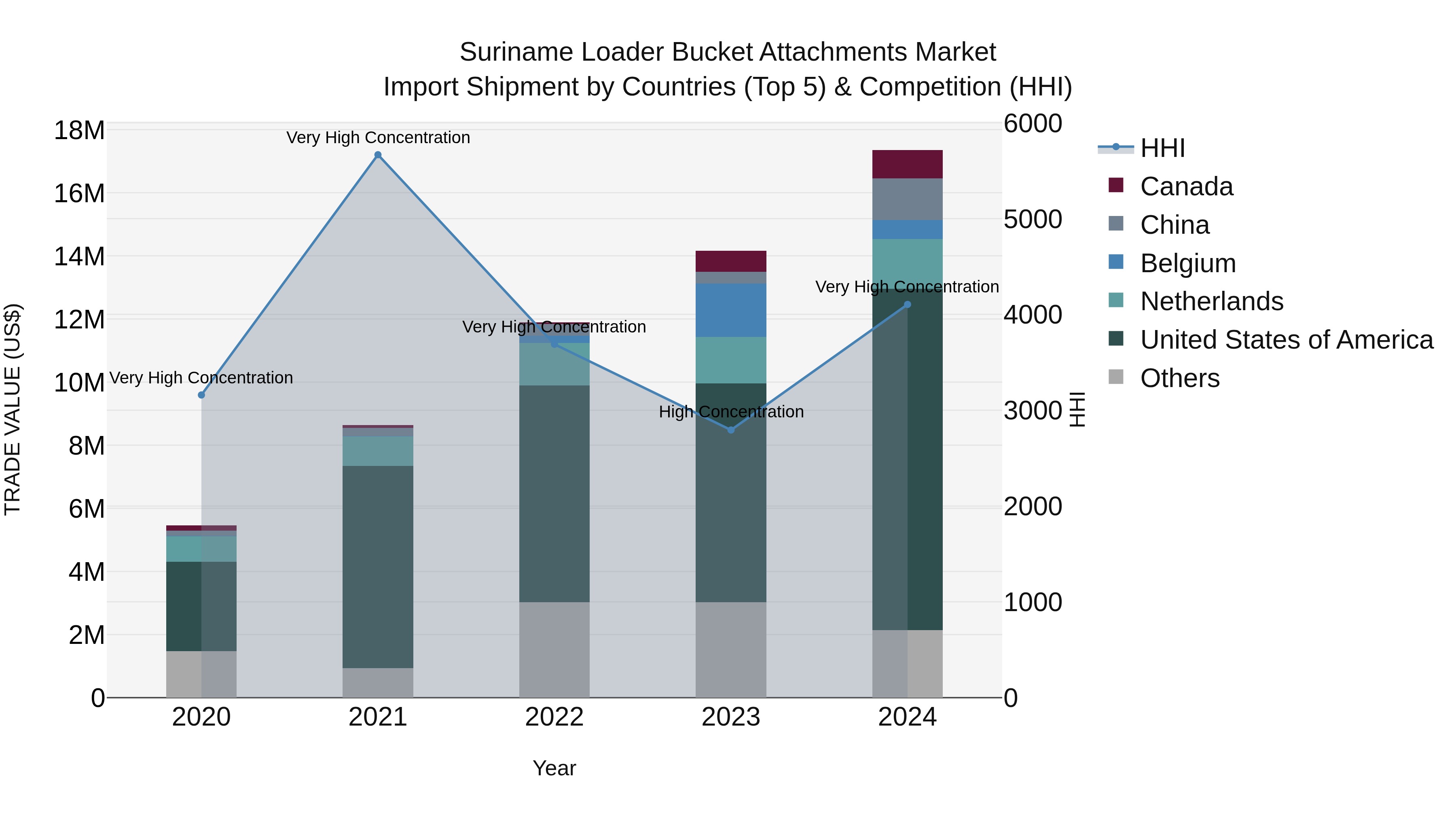 Suriname Loader Bucket Attachments Market: Top 5 Importing Countries and Market Competition (HHI) Analysis