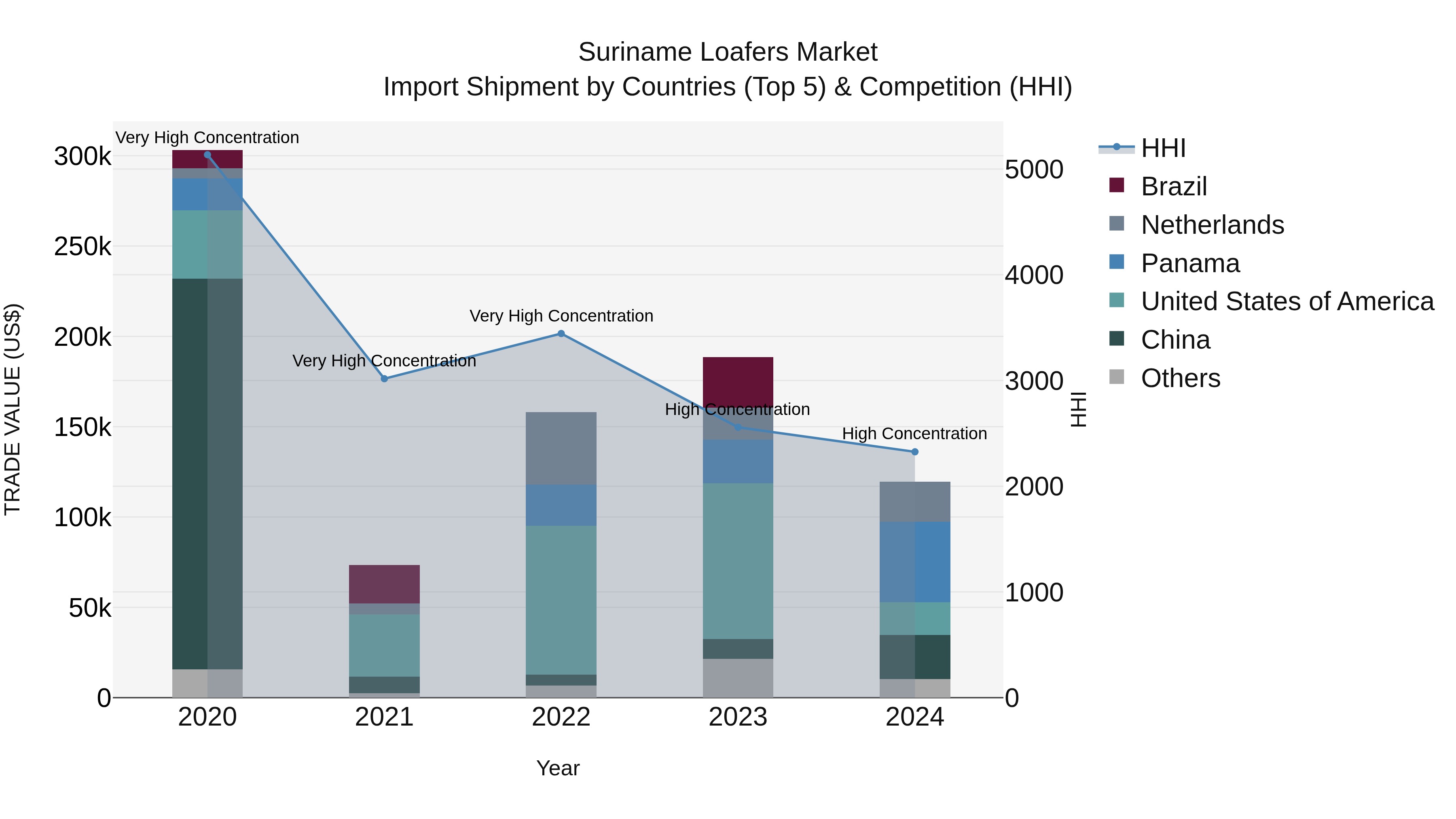 Suriname Loafers Market: Top 5 Importing Countries and Market Competition (HHI) Analysis