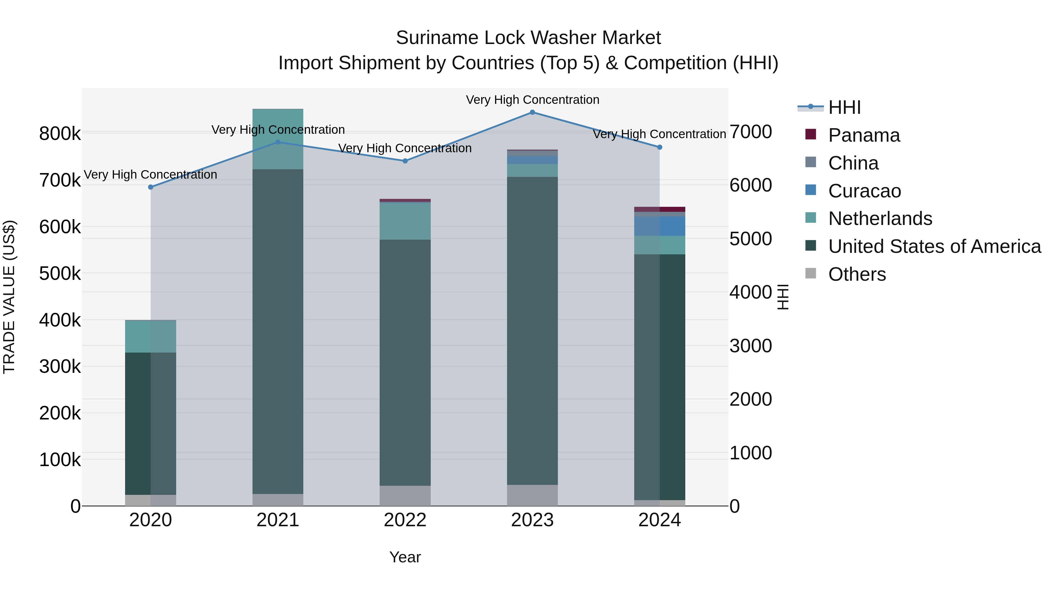 Suriname Lock Washer Market: Top 5 Importing Countries and Market Competition (HHI) Analysis