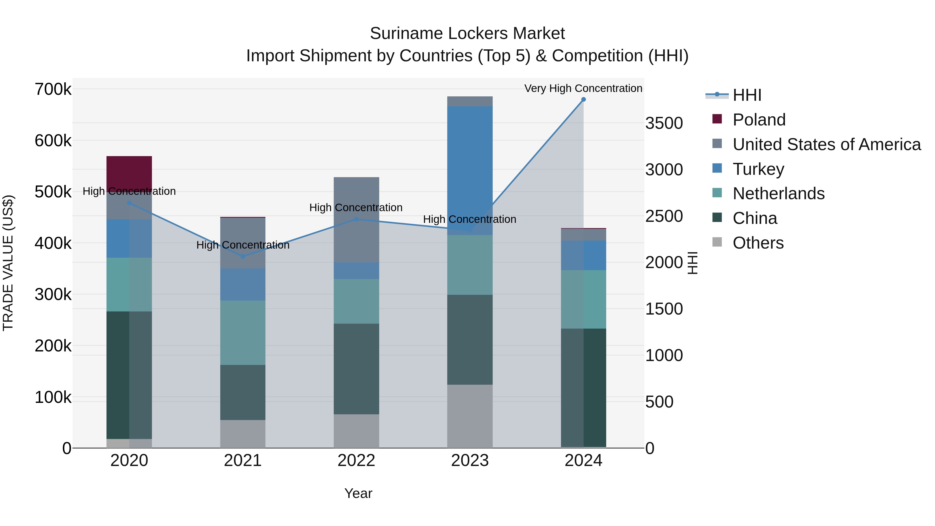 Suriname Lockers Market: Top 5 Importing Countries and Market Competition (HHI) Analysis