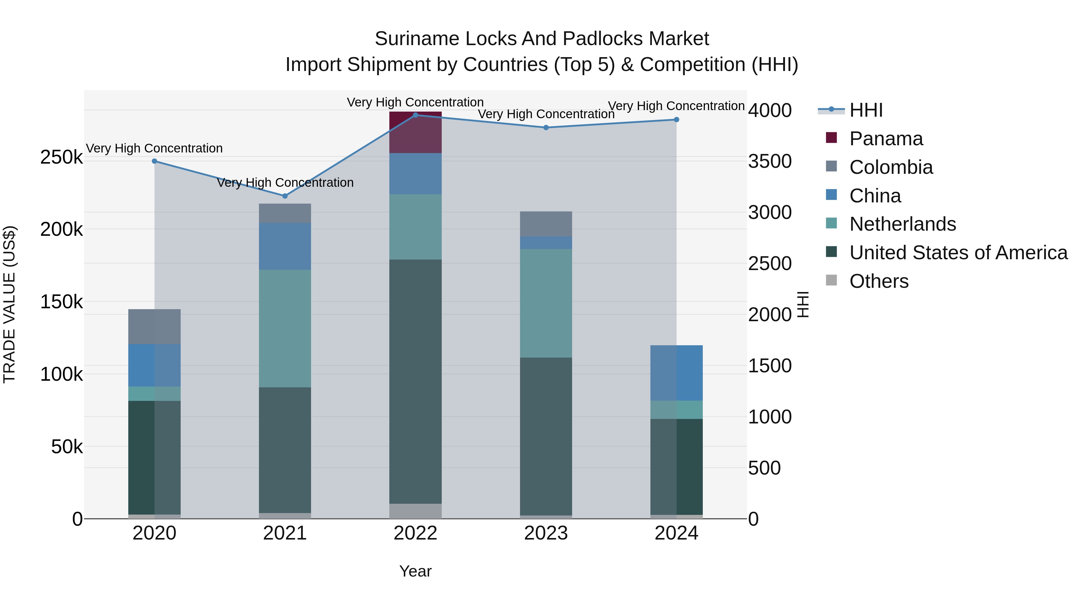 Suriname Locks and Padlocks Market: Top 5 Importing Countries and Market Competition (HHI) Analysis