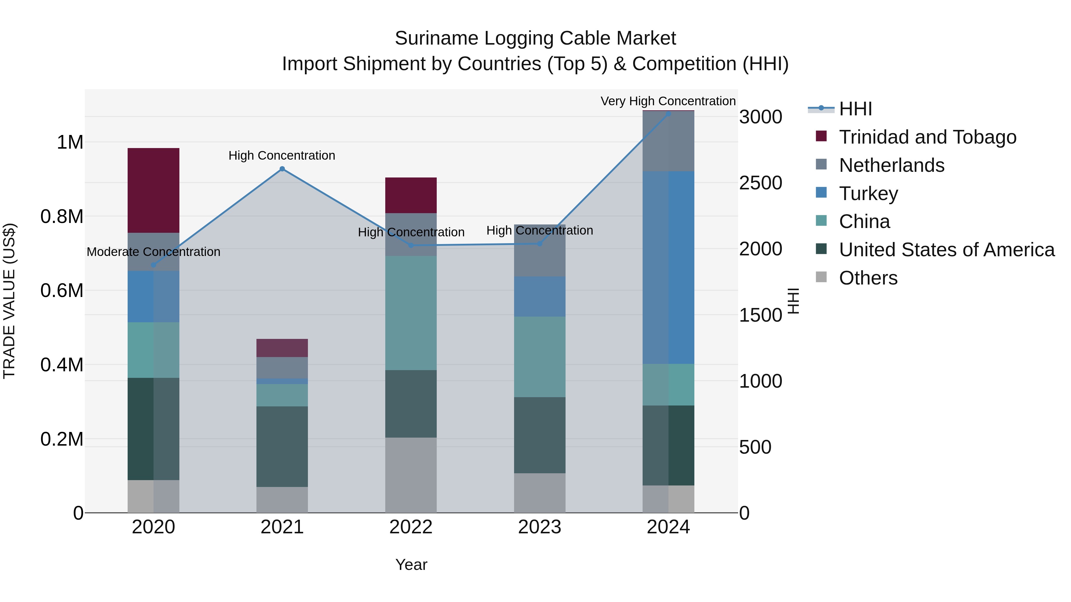 Suriname Logging Cable Market: Top 5 Importing Countries and Market Competition (HHI) Analysis