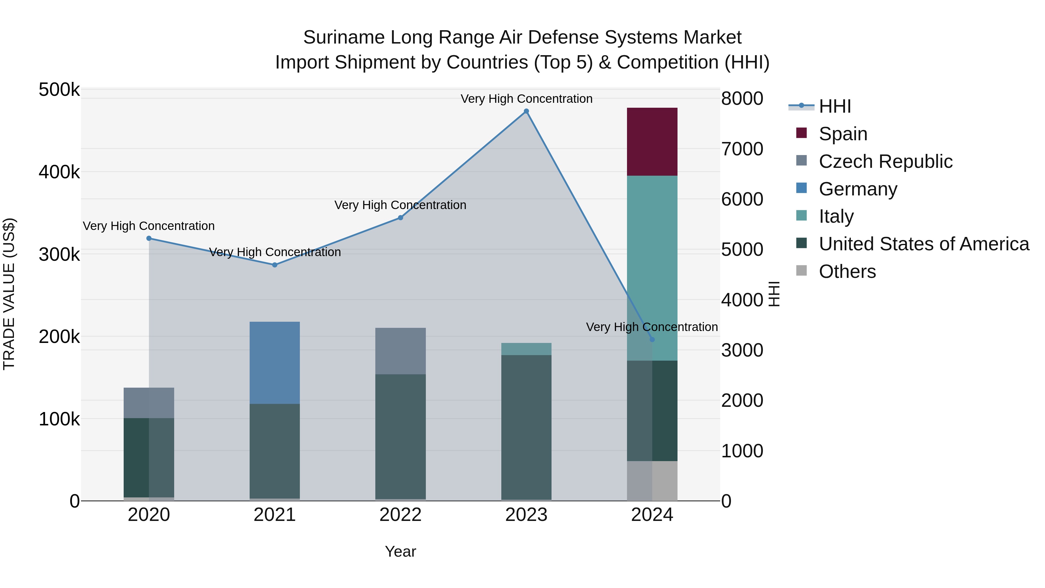 Suriname Long Range Air Defense Systems Market: Top 5 Importing Countries and Market Competition (HHI) Analysis
