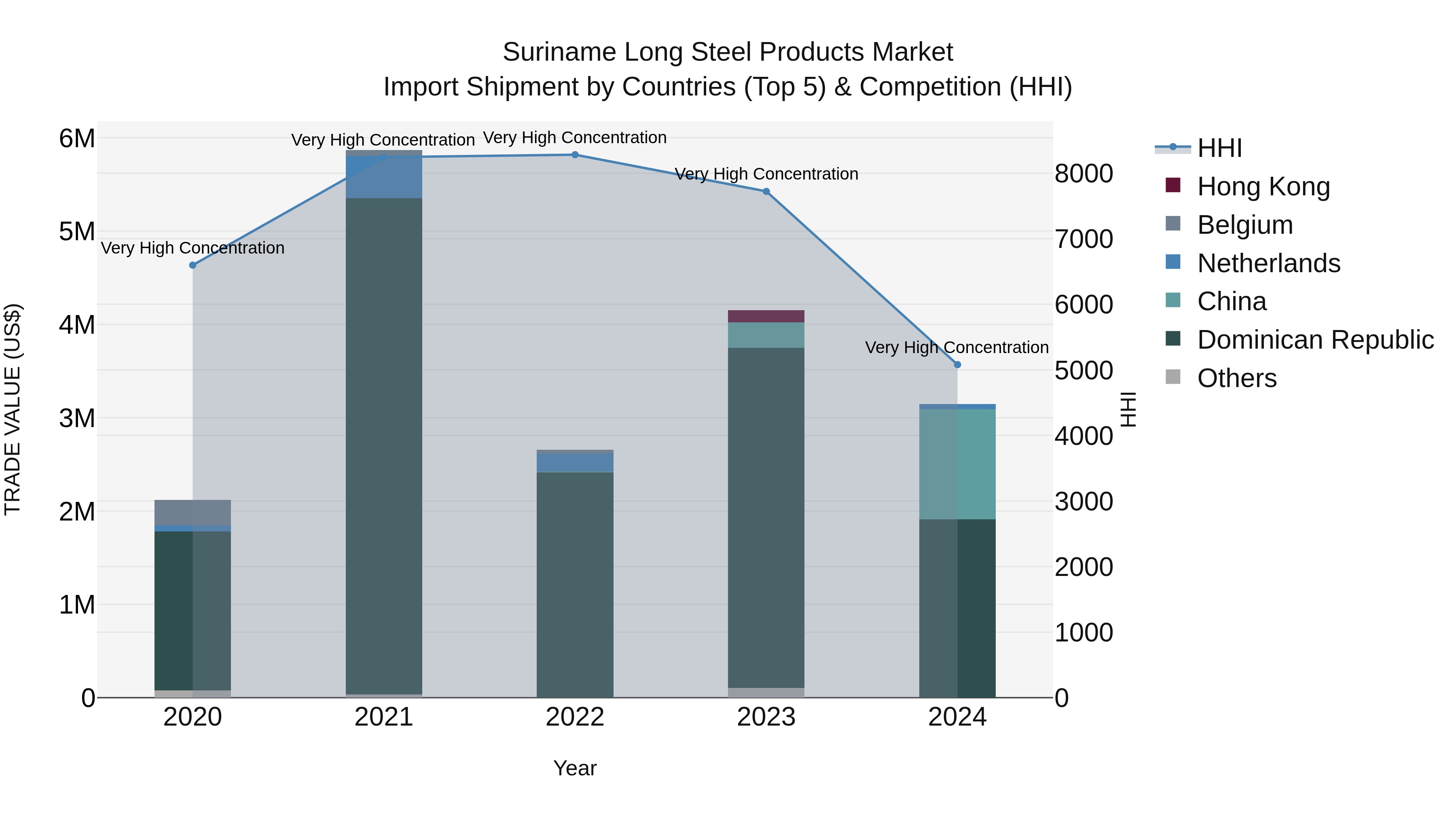 Suriname Long Steel Products Market: Top 5 Importing Countries and Market Competition (HHI) Analysis