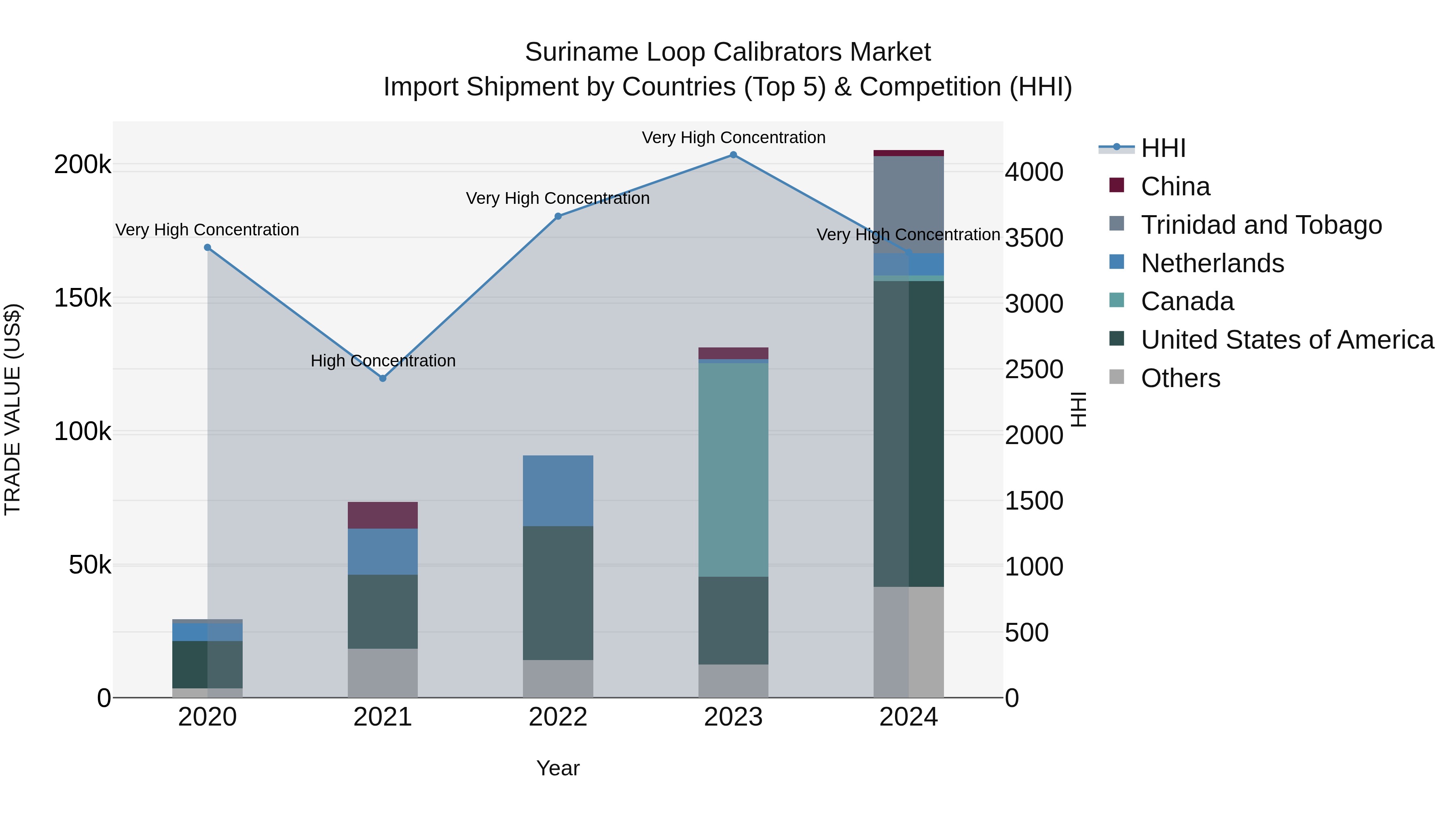 Suriname Loop Calibrators Market: Top 5 Importing Countries and Market Competition (HHI) Analysis