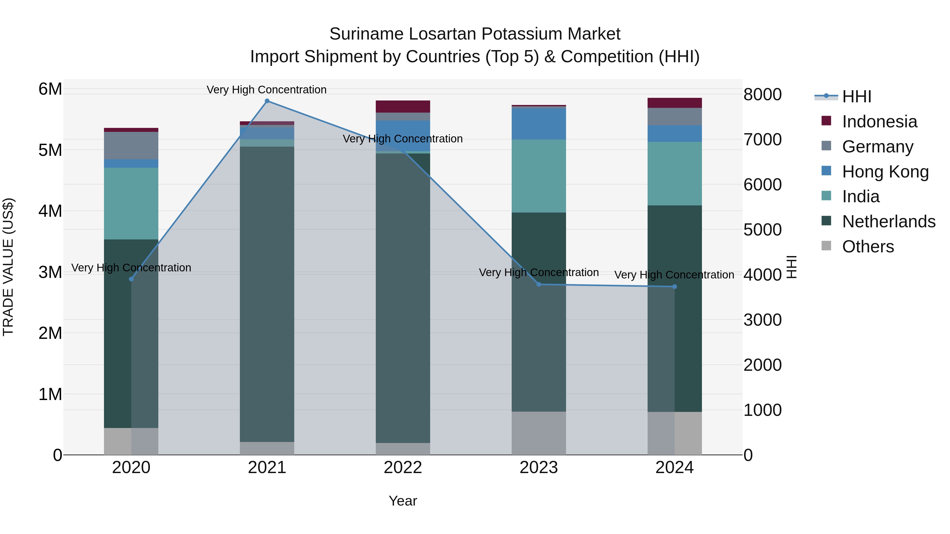 Suriname Losartan Potassium Market: Top 5 Importing Countries and Market Competition (HHI) Analysis