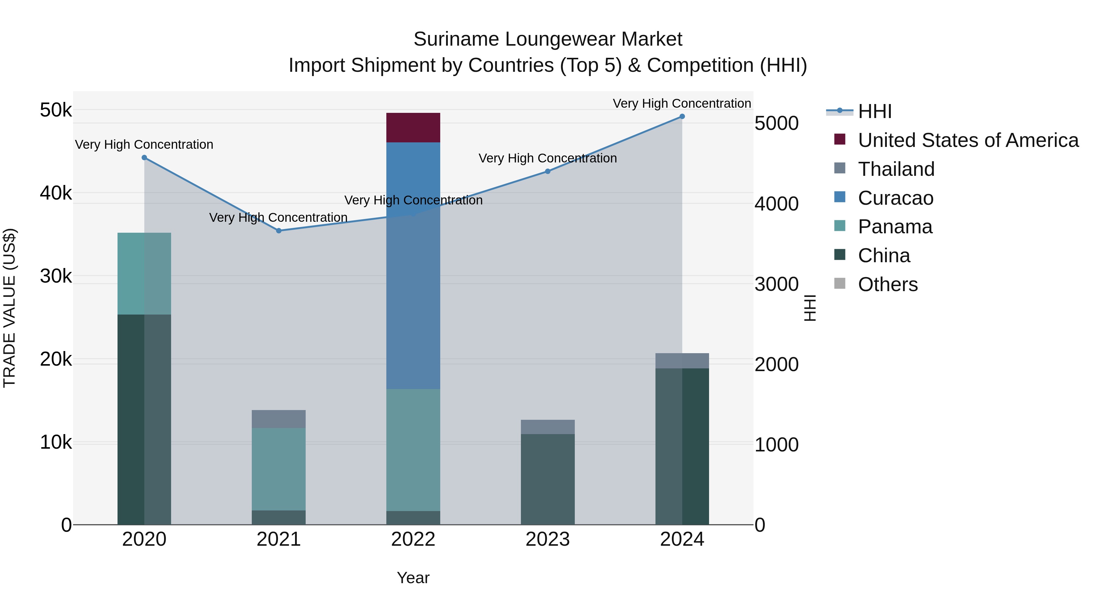 Suriname Loungewear Market: Top 5 Importing Countries and Market Competition (HHI) Analysis