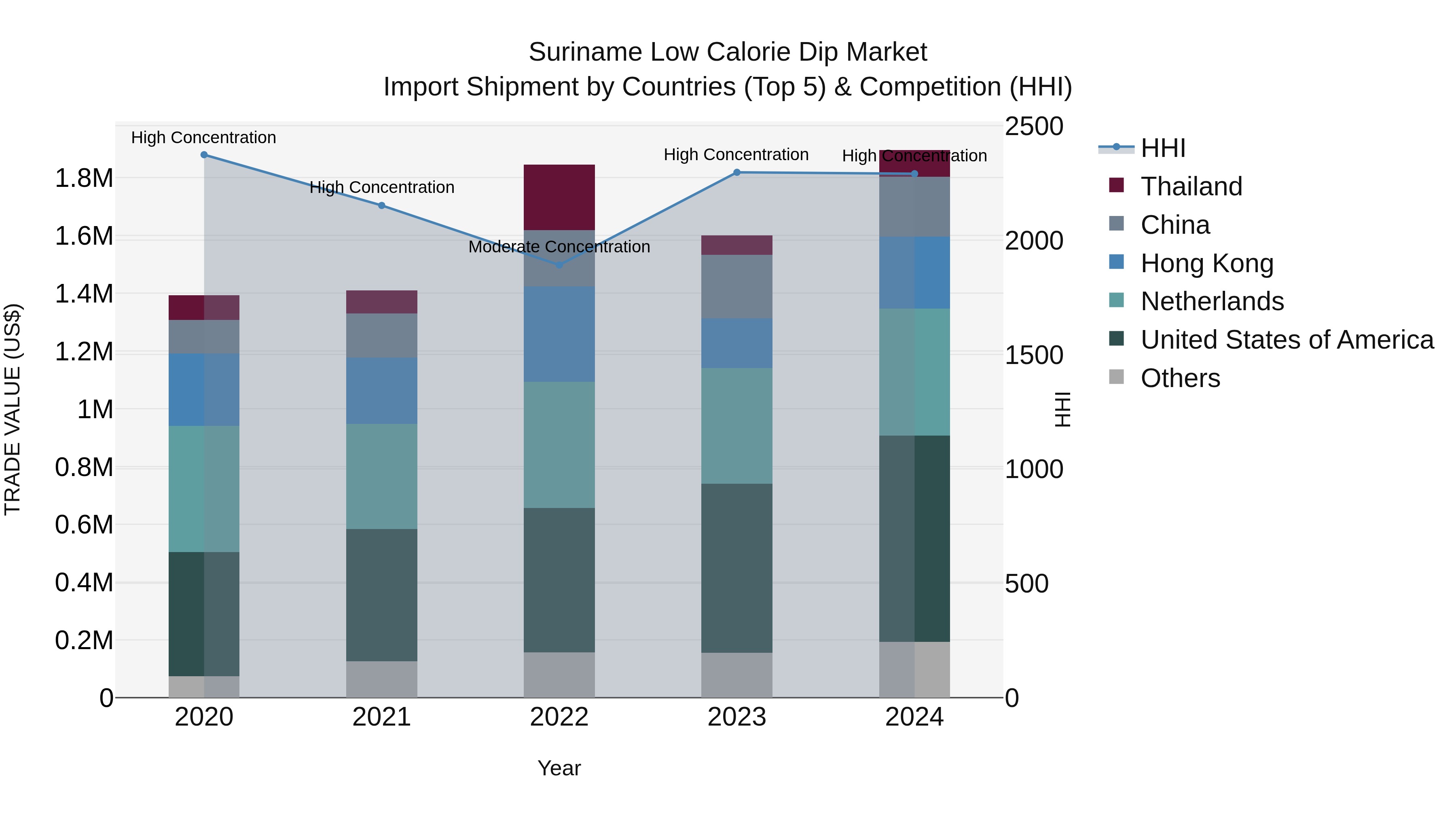 Suriname Low Calorie Dip Market: Top 5 Importing Countries and Market Competition (HHI) Analysis