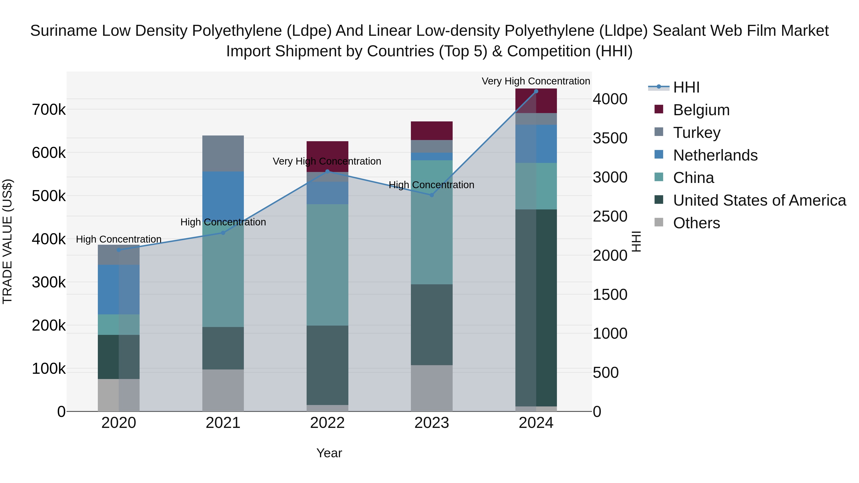 Suriname Low Density Polyethylene (Ldpe) and Linear Low-density Polyethylene (Lldpe) Sealant Web Film Market: Top 5 Importing Countries and Market Competition (HHI) Analysis