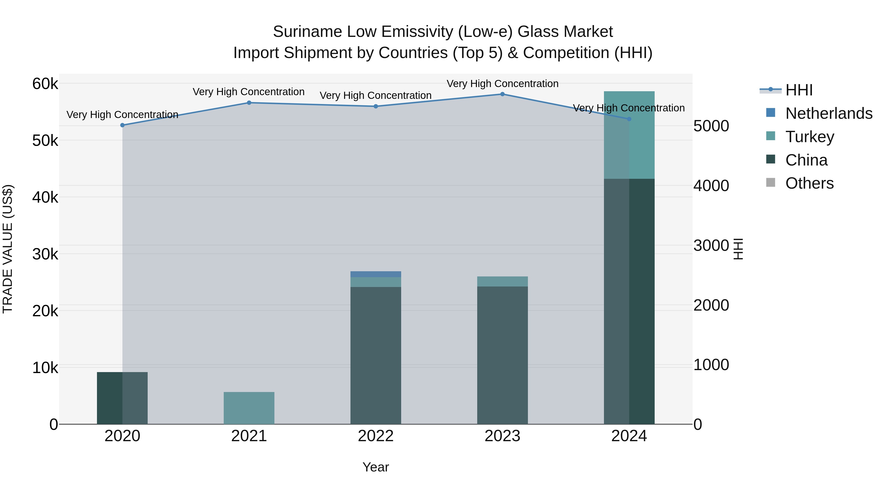 Suriname Low Emissivity (Low-e) Glass Market: Top 5 Importing Countries and Market Competition (HHI) Analysis