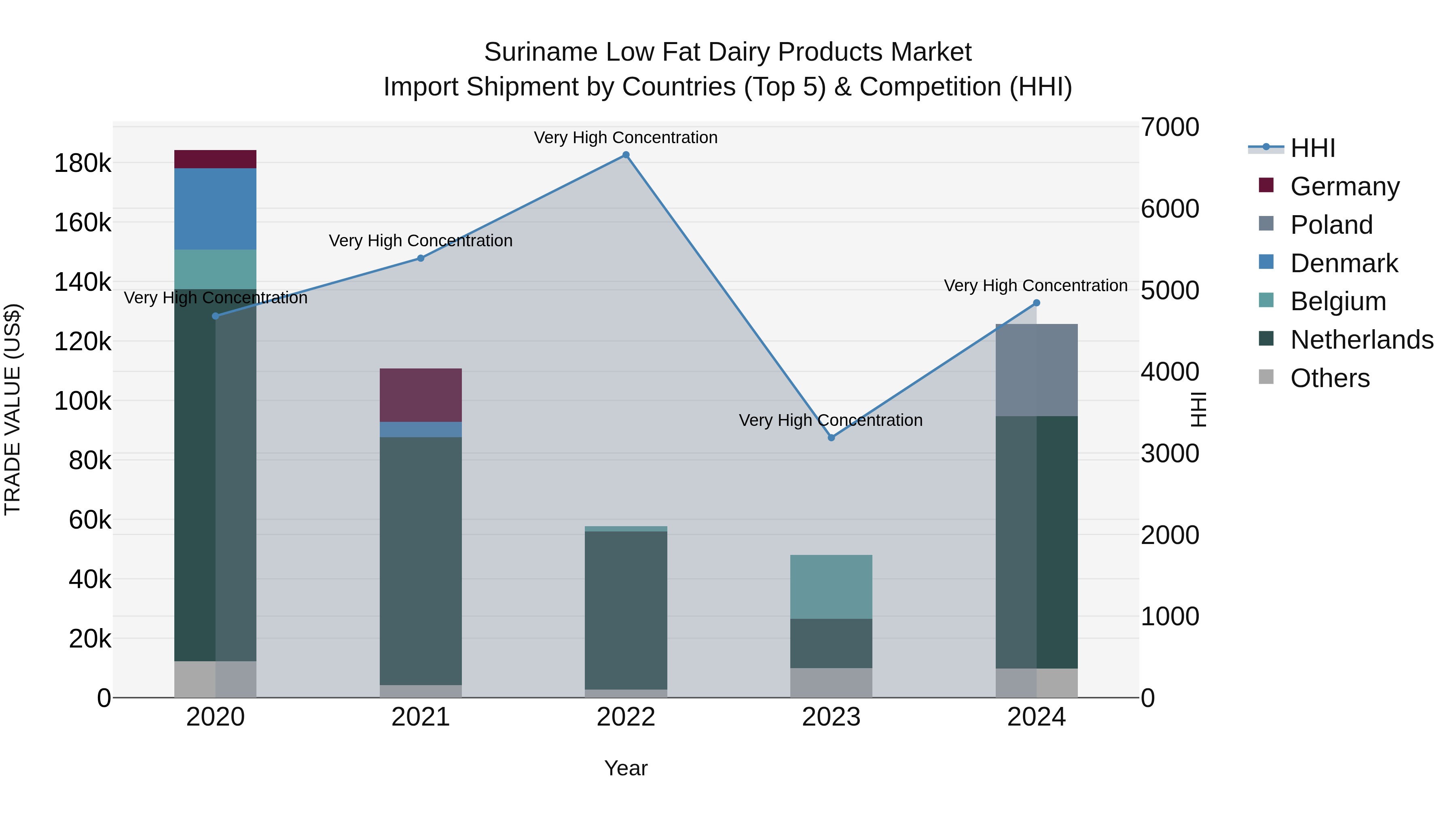 Suriname Low Fat Dairy Products Market: Top 5 Importing Countries and Market Competition (HHI) Analysis