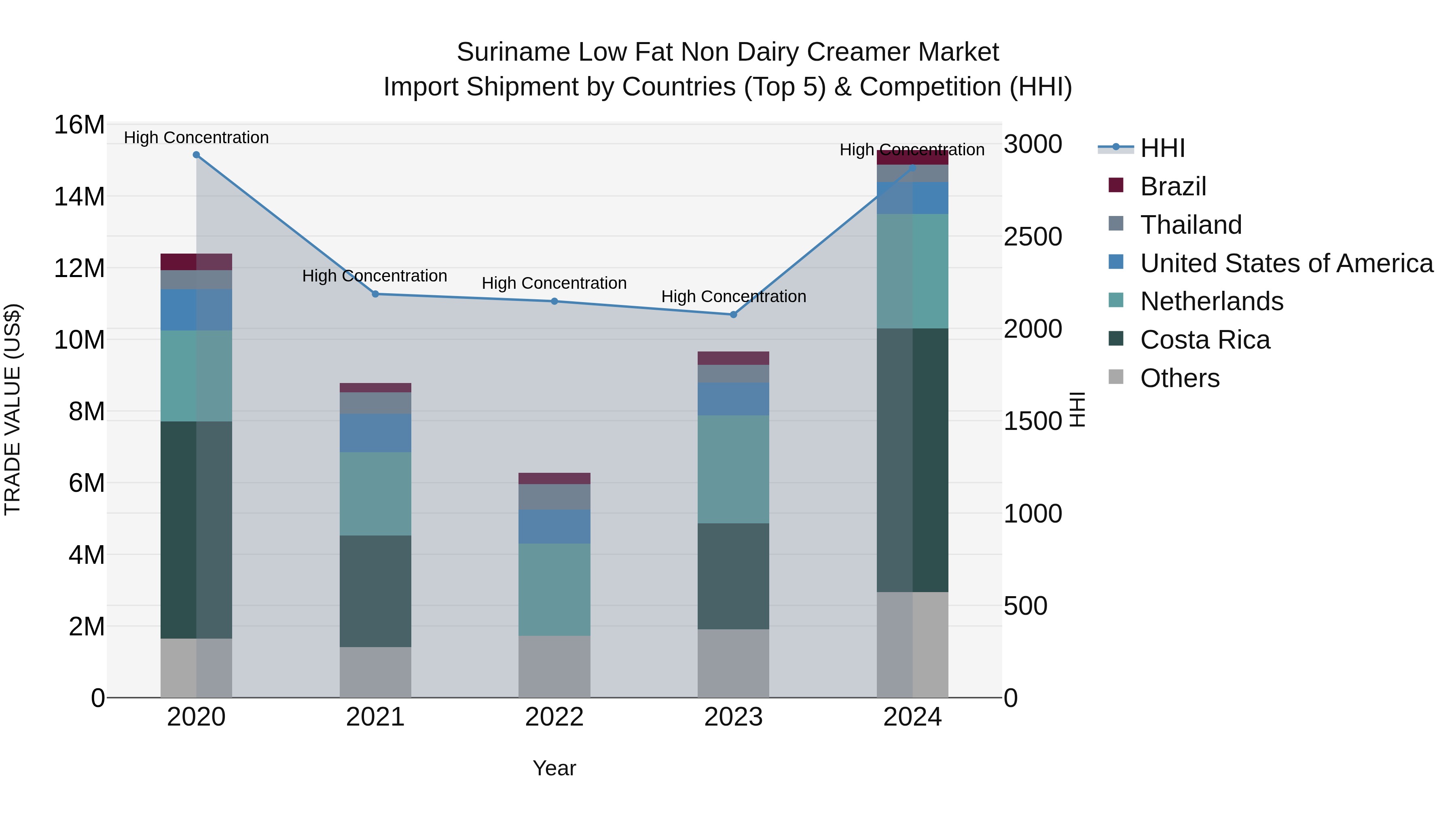 Suriname Low Fat Non Dairy Creamer Market: Top 5 Importing Countries and Market Competition (HHI) Analysis