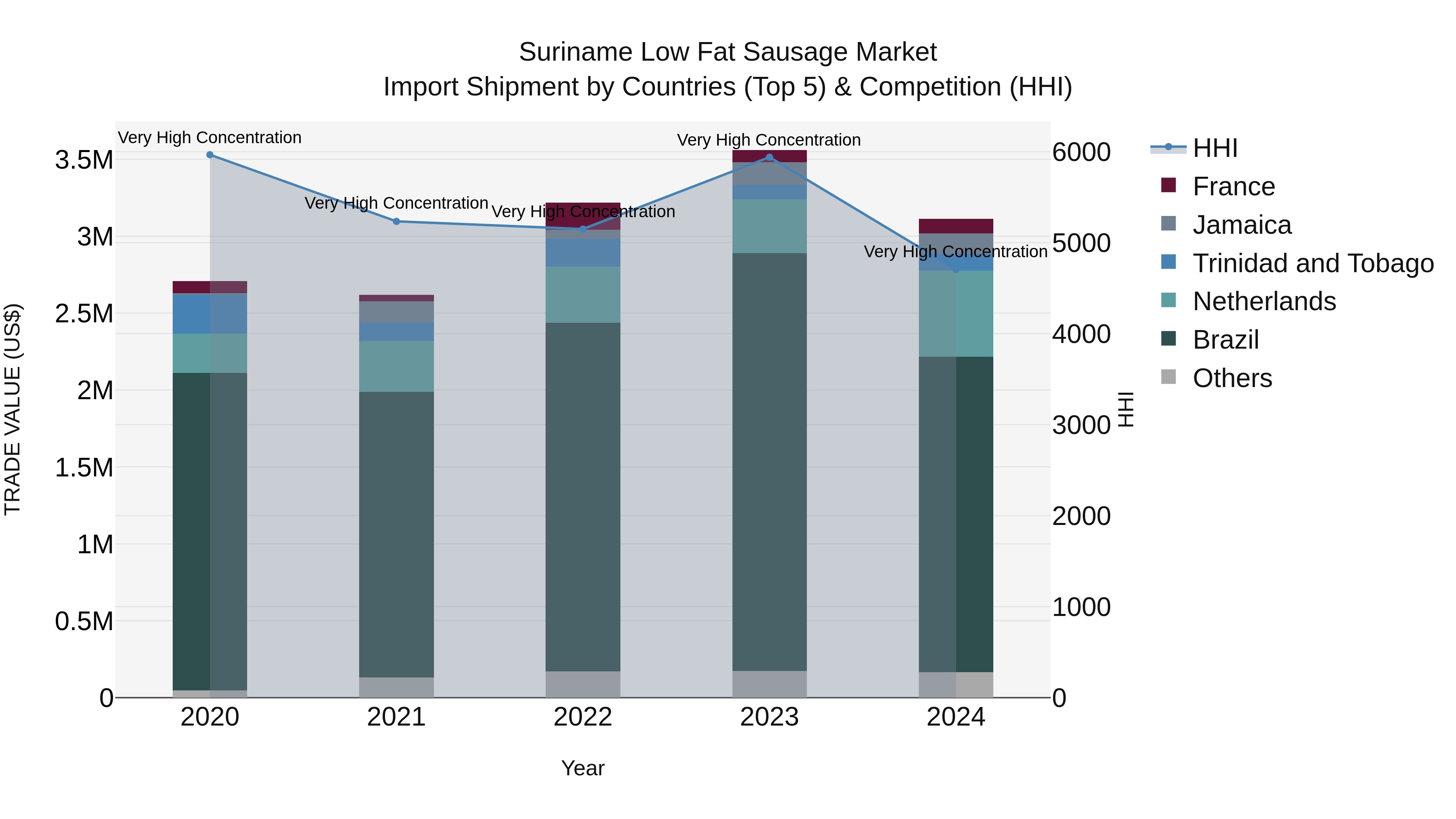Suriname Low Fat Sausage Market: Top 5 Importing Countries and Market Competition (HHI) Analysis