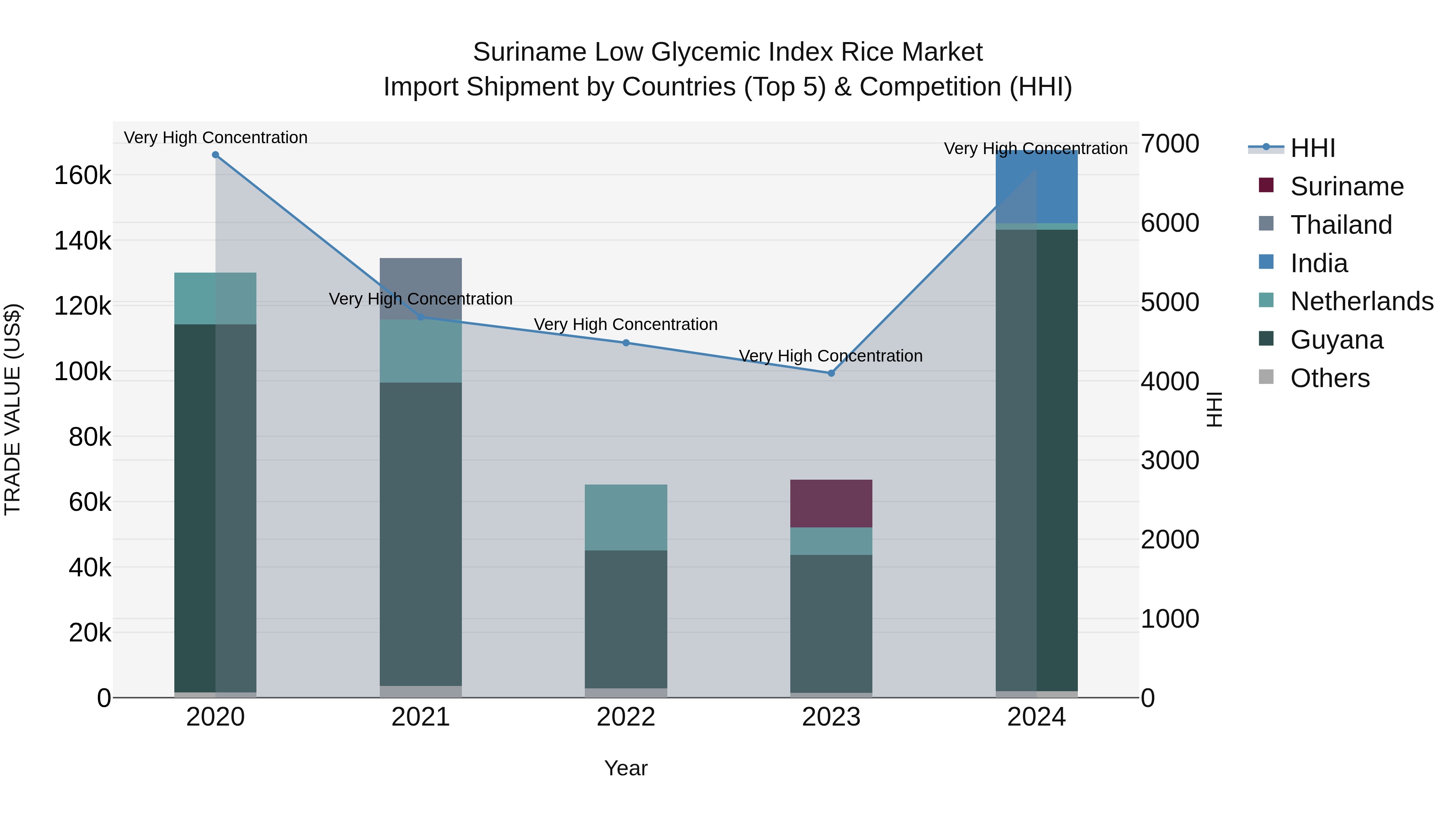Suriname Low Glycemic Index Rice Market: Top 5 Importing Countries and Market Competition (HHI) Analysis