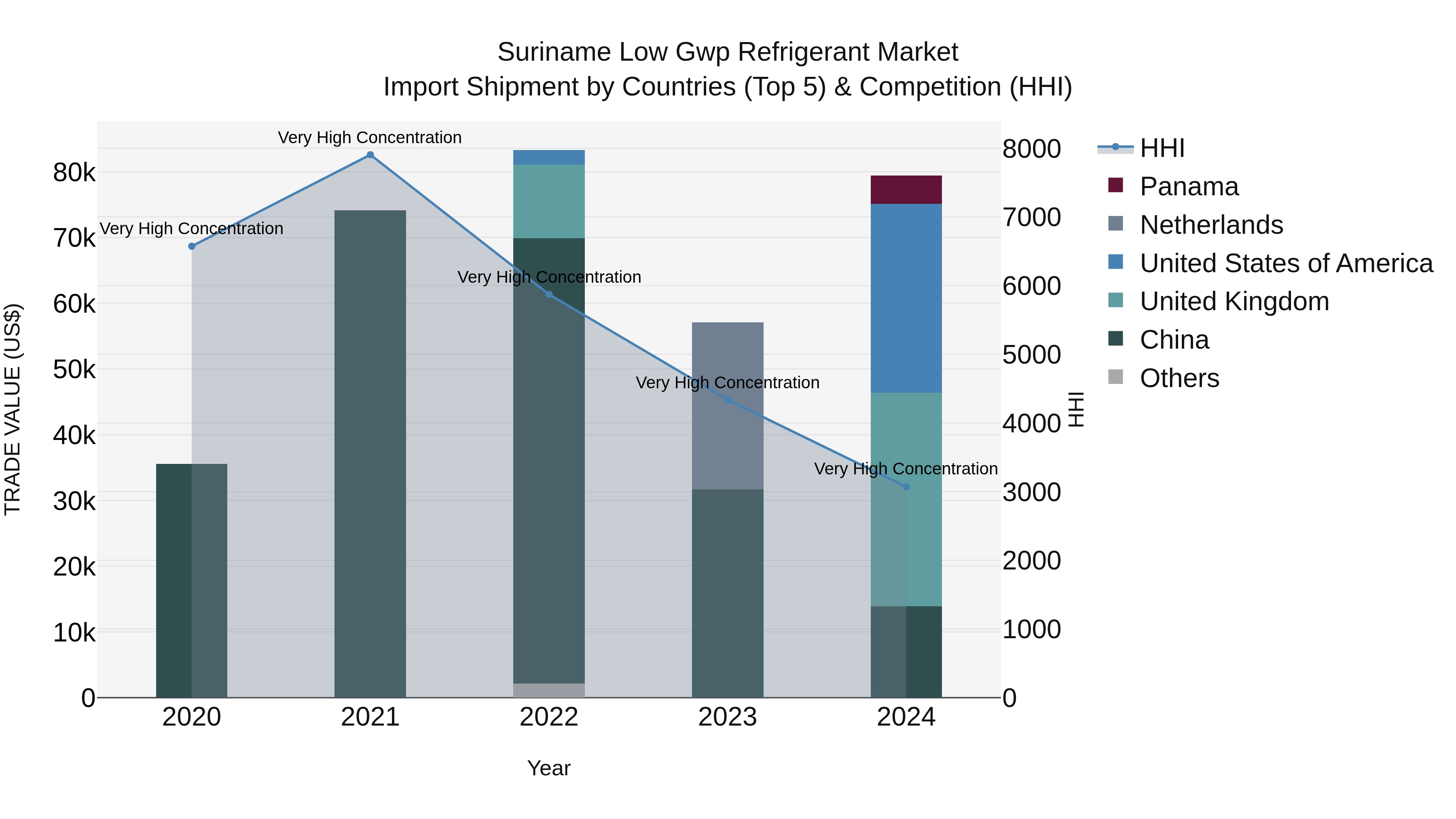 Suriname Low Gwp Refrigerant Market: Top 5 Importing Countries and Market Competition (HHI) Analysis