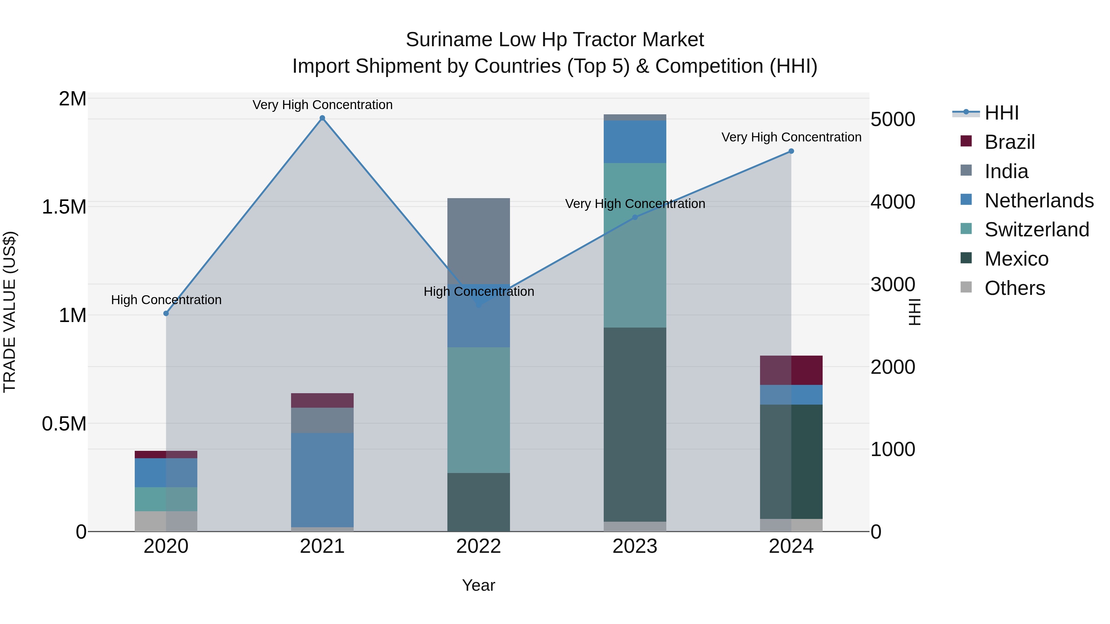 Suriname Low Hp Tractor Market: Top 5 Importing Countries and Market Competition (HHI) Analysis