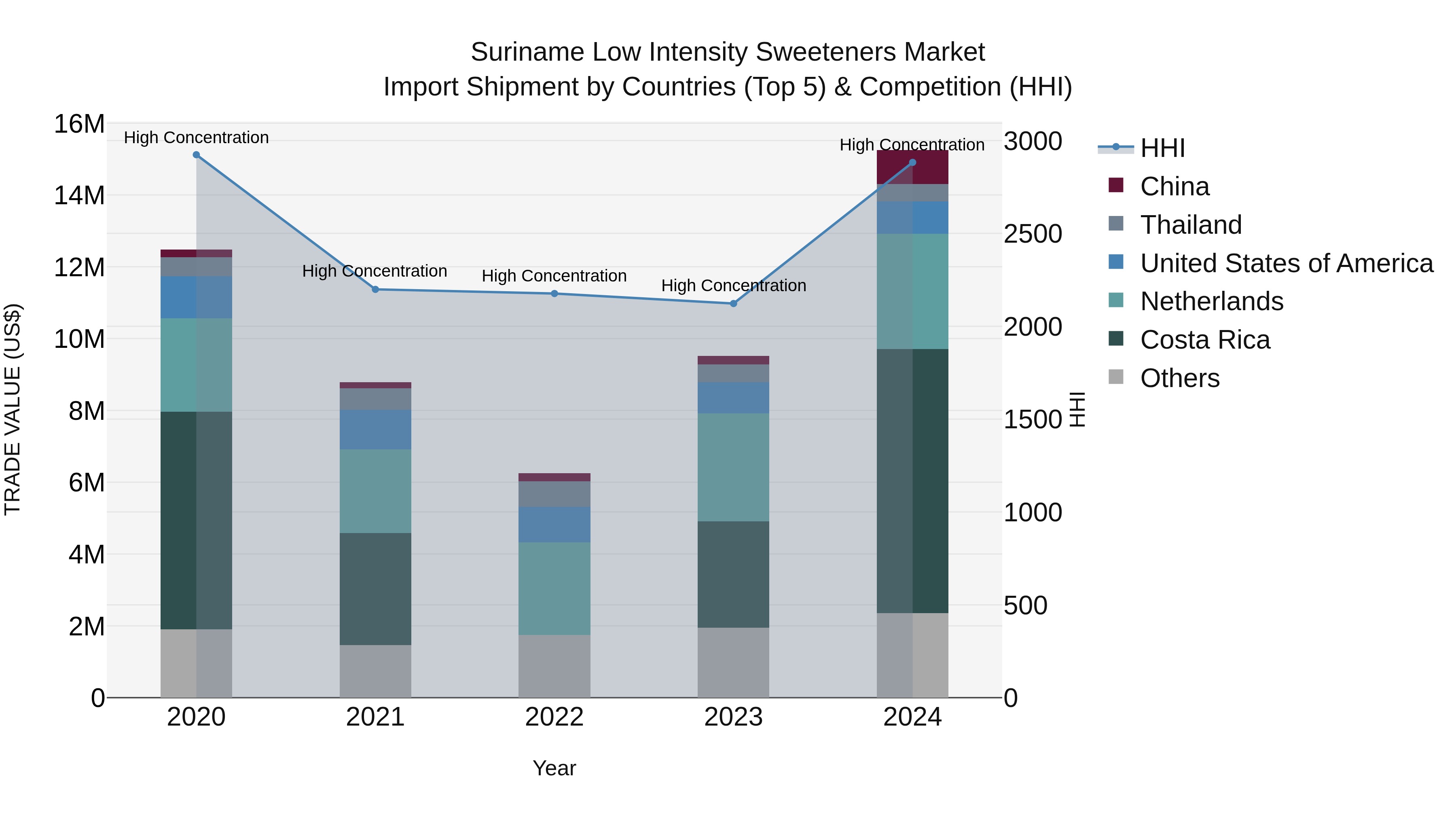 Suriname Low Intensity Sweeteners Market: Top 5 Importing Countries and Market Competition (HHI) Analysis
