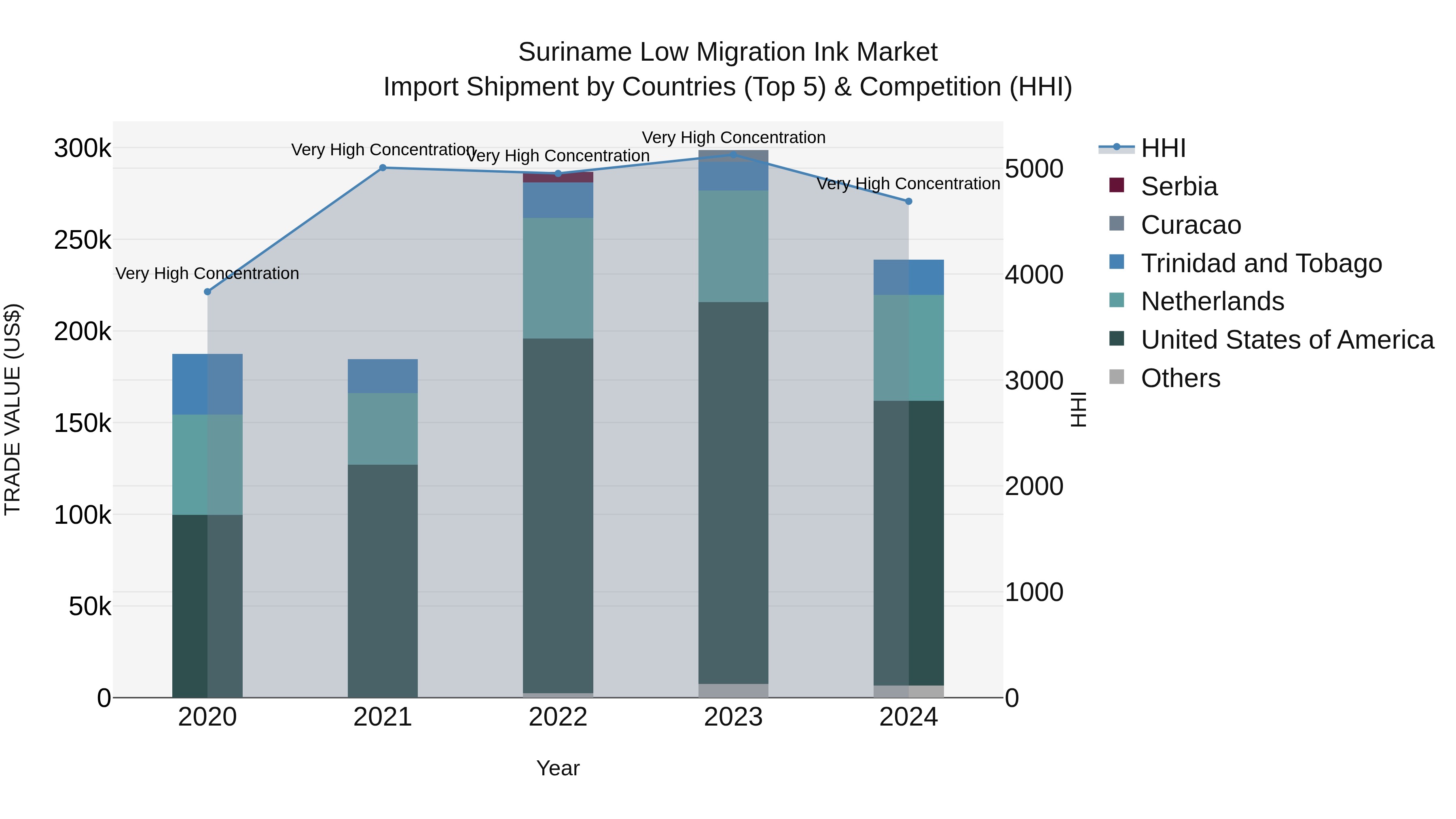 Suriname Low Migration Ink Market: Top 5 Importing Countries and Market Competition (HHI) Analysis
