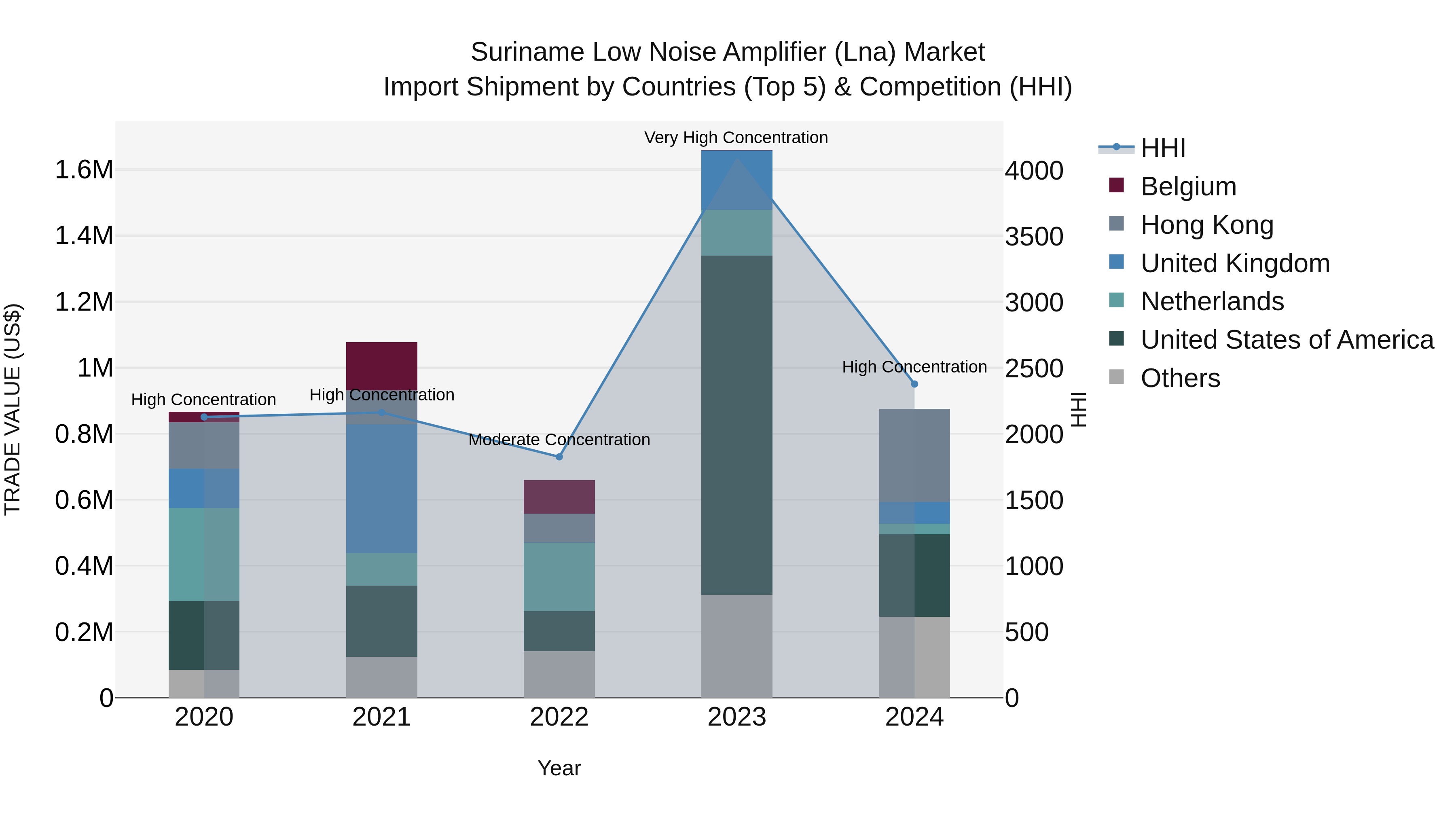 Suriname Low Noise Amplifier (Lna) Market: Top 5 Importing Countries and Market Competition (HHI) Analysis