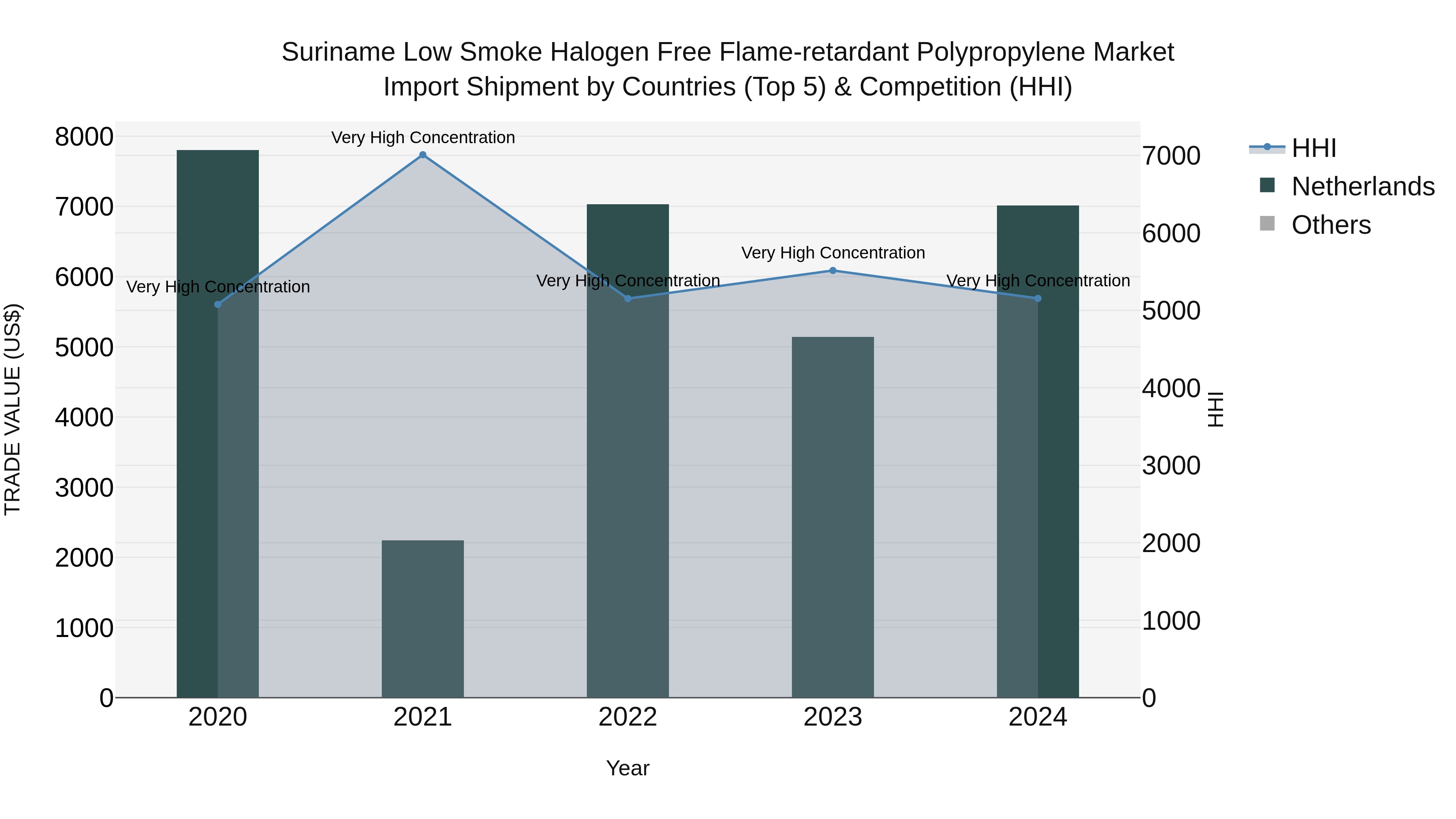 Suriname Low Smoke Halogen Free Flame-retardant Polypropylene Market: Top 5 Importing Countries and Market Competition (HHI) Analysis