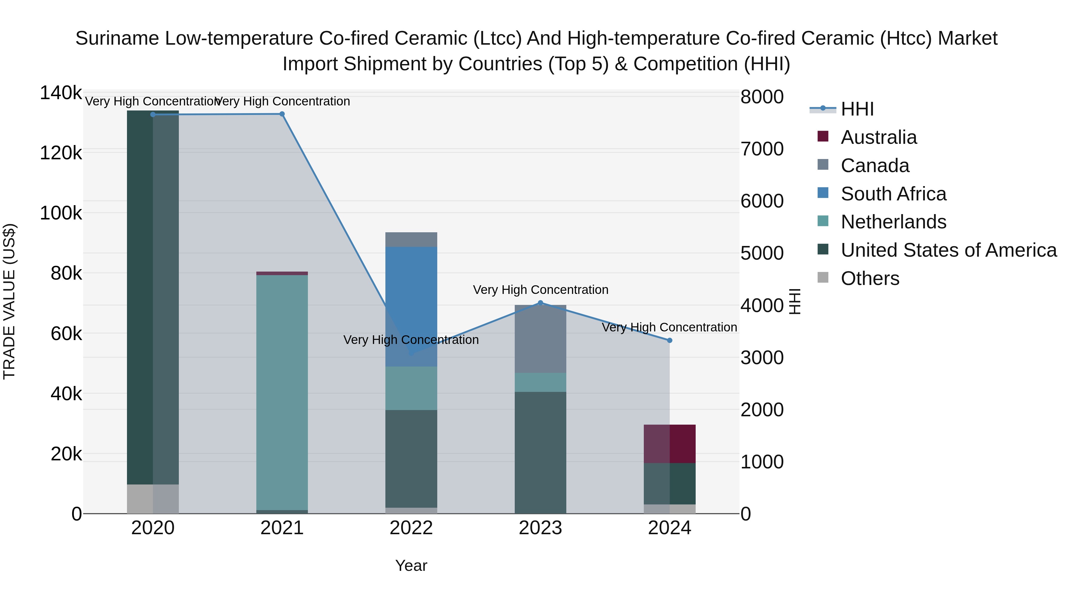 Suriname Low-temperature Co-fired Ceramic (Ltcc) and High-temperature Co-fired Ceramic (Htcc) Market: Top 5 Importing Countries and Market Competition (HHI) Analysis