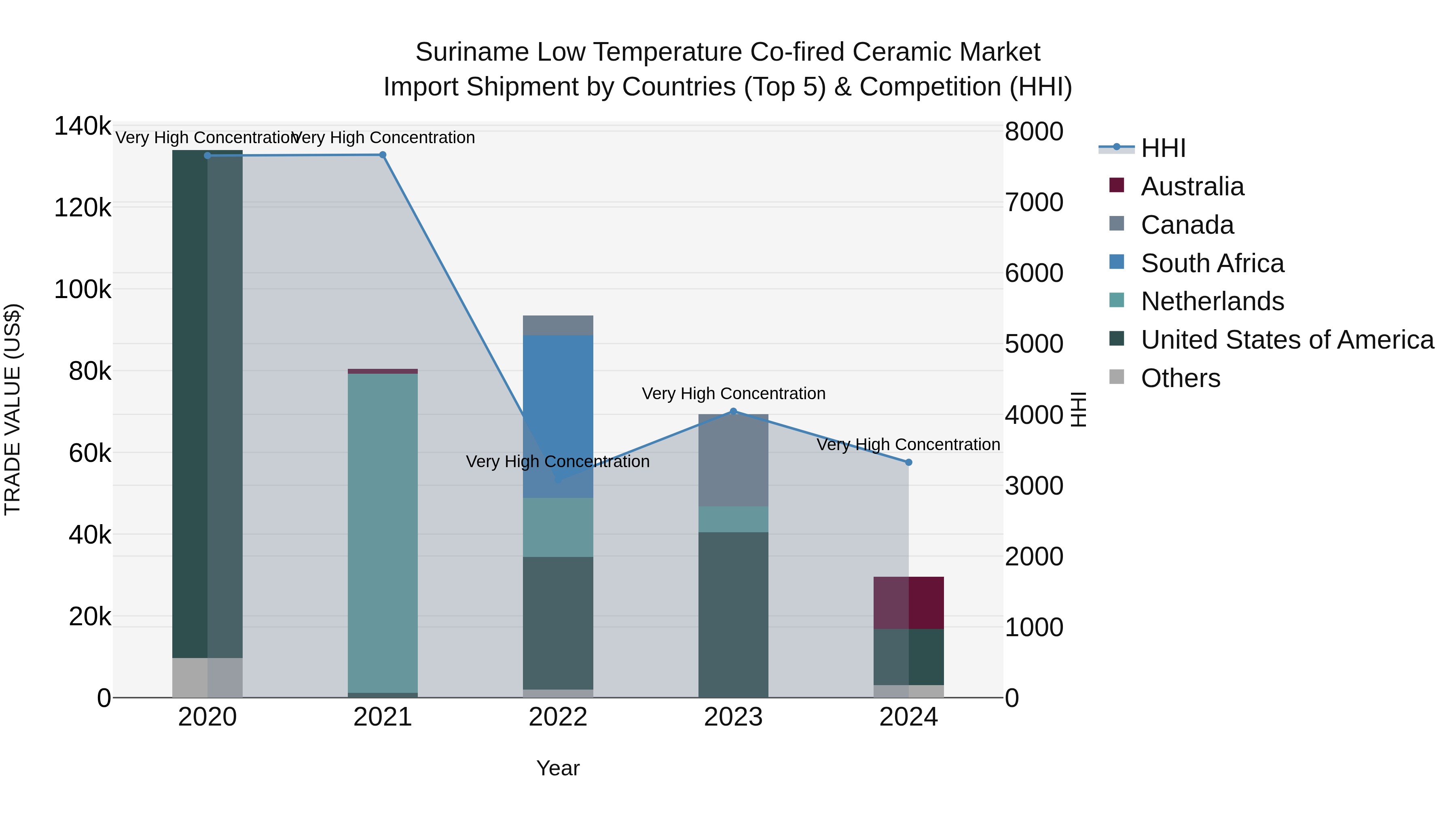 Suriname Low Temperature Co-fired Ceramic Market: Top 5 Importing Countries and Market Competition (HHI) Analysis
