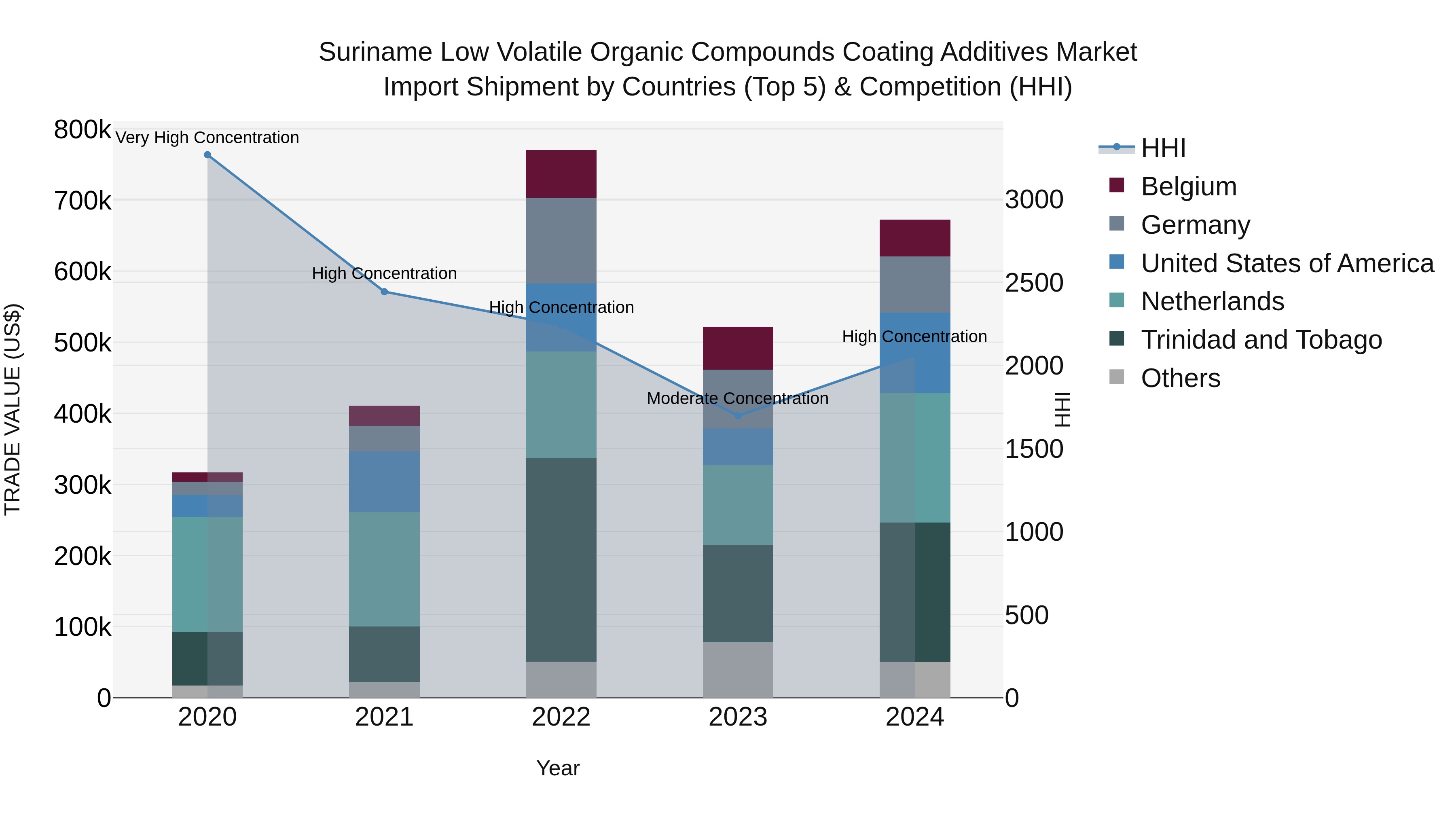 Suriname Low Volatile Organic Compounds Coating Additives Market: Top 5 Importing Countries and Market Competition (HHI) Analysis